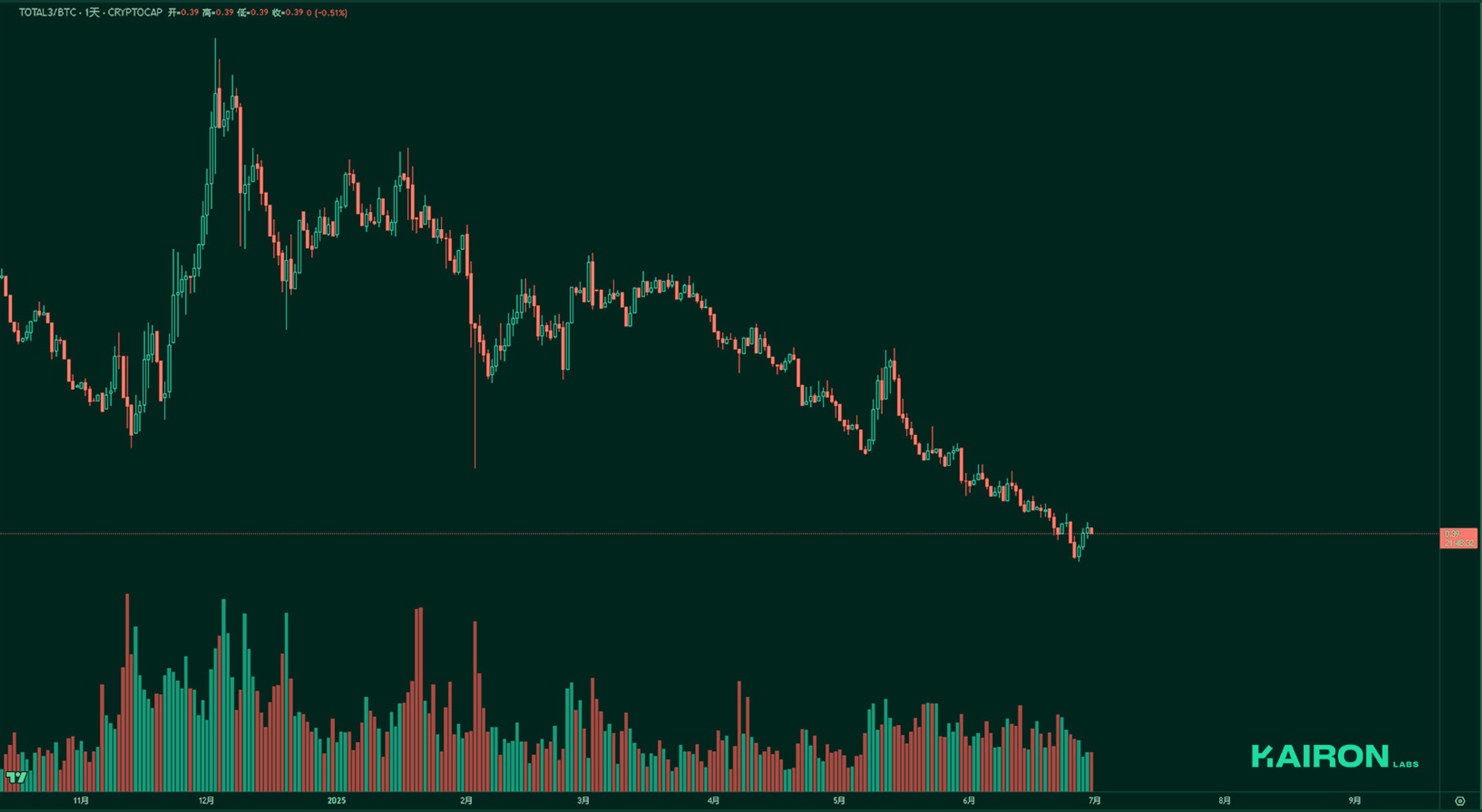 TOTAL3BTC chart | Kairon Labs Crypto Market Pulse - June 30, 2025