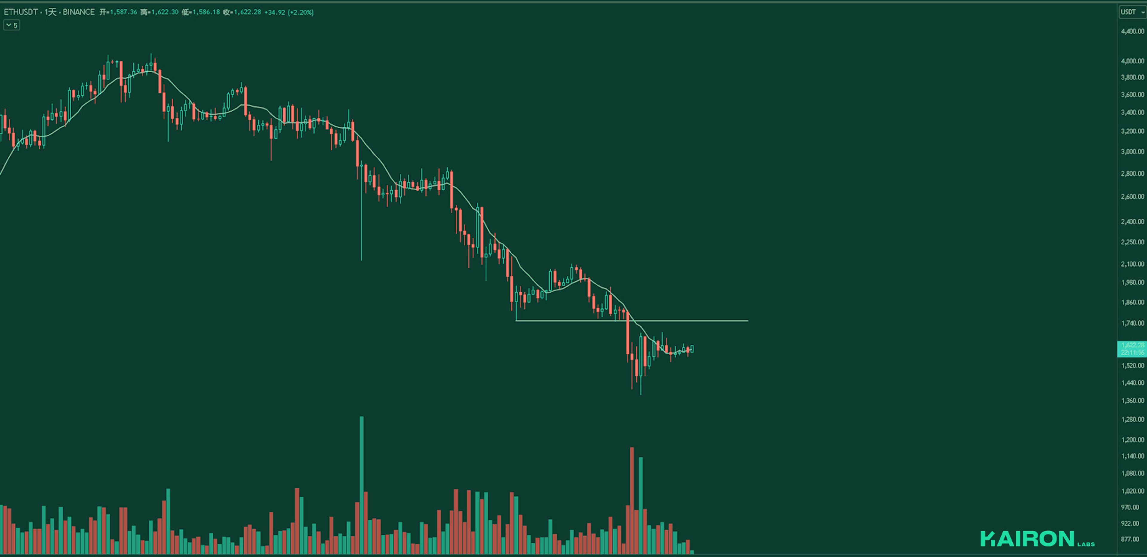 ETH chart | Kairon Labs Crypto Market Pulse - April 21, 2025