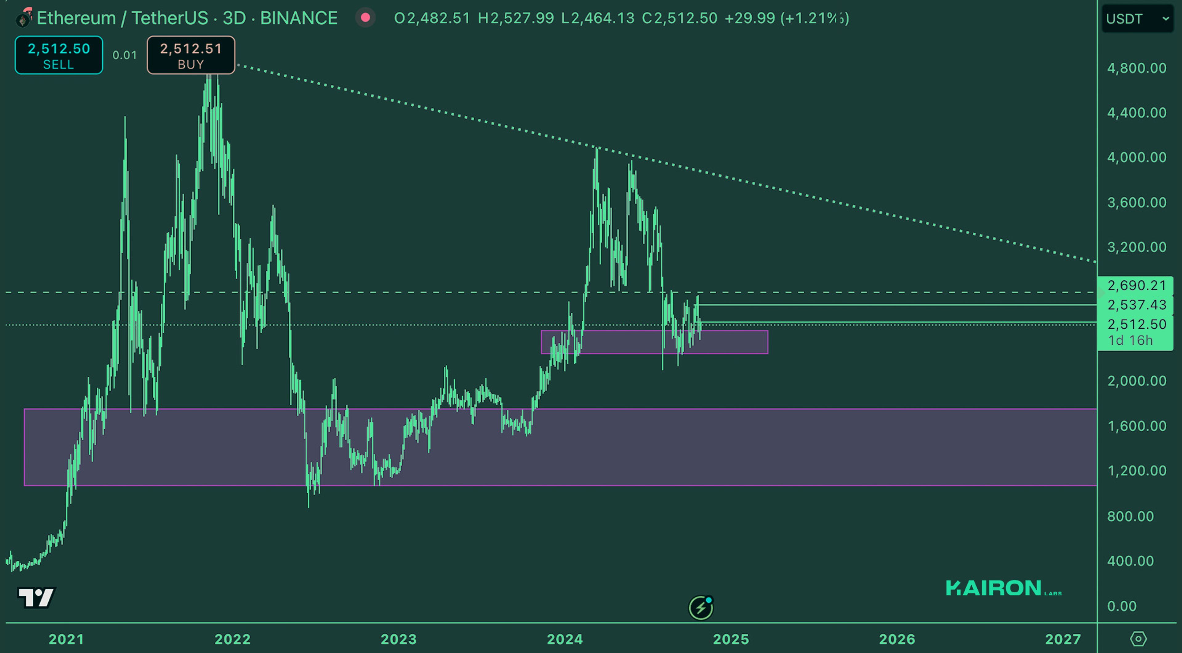 Crypto Market Pulse: October 28, 2024: Kairon Labs Crypto Market Insights - ETH