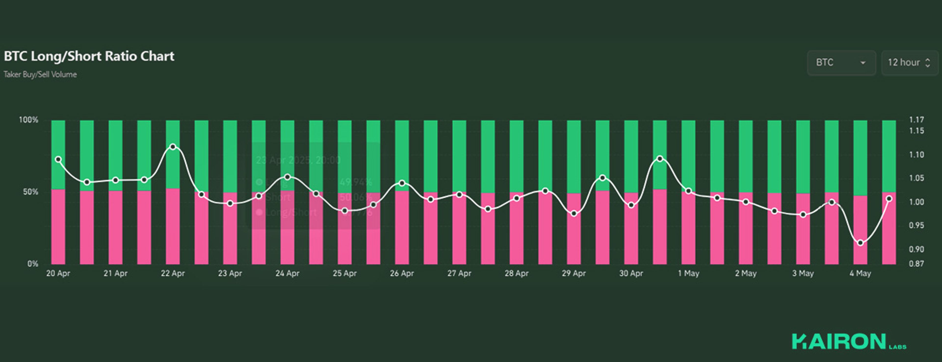BTC long/short ratio | Kairon Labs Crypto Market Pulse - May 5, 2025