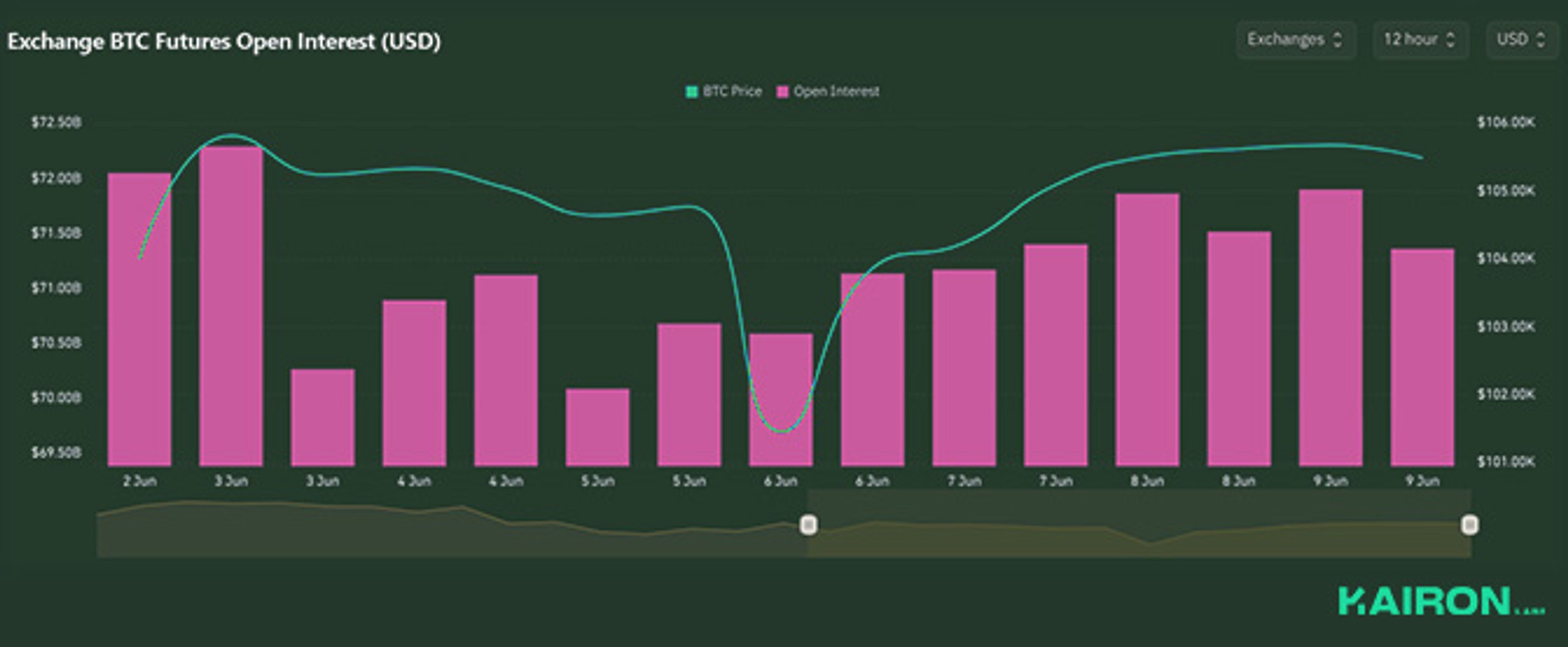 BTC Open Interest | Kairon Labs Crypto Market Pulse - June 9, 2025