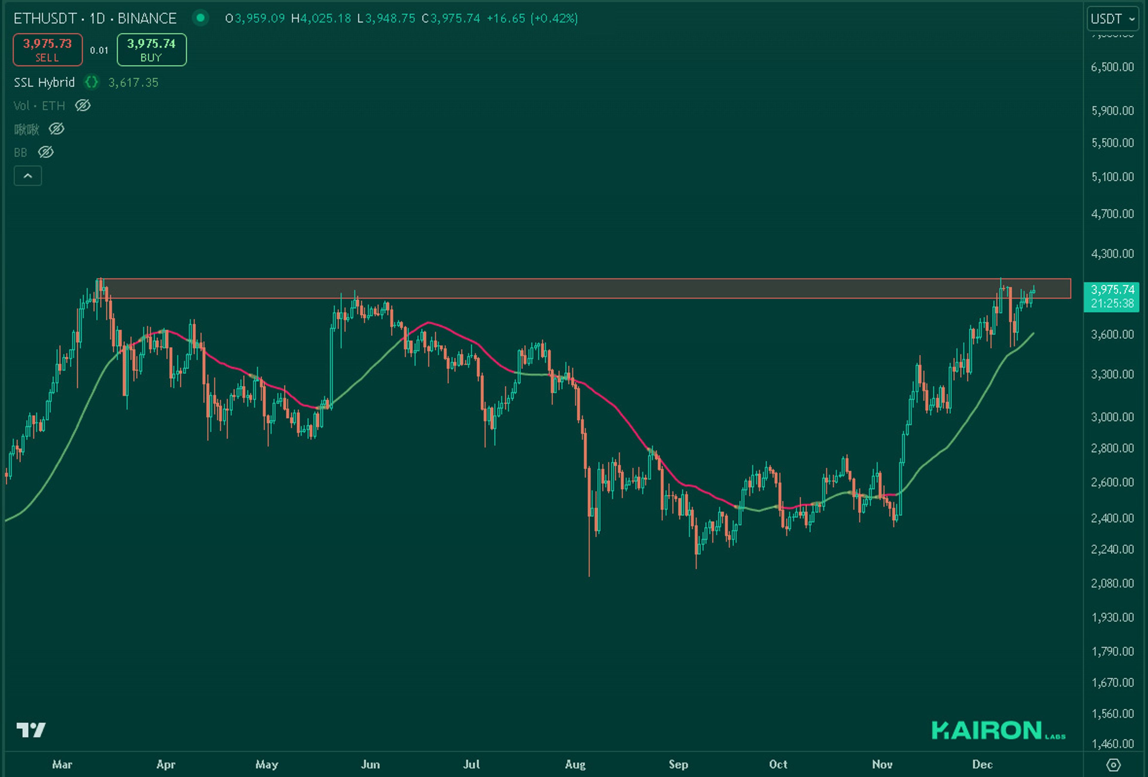ETH chart | Kairon Labs Crypto Market Pulse - Dec 16, 2024