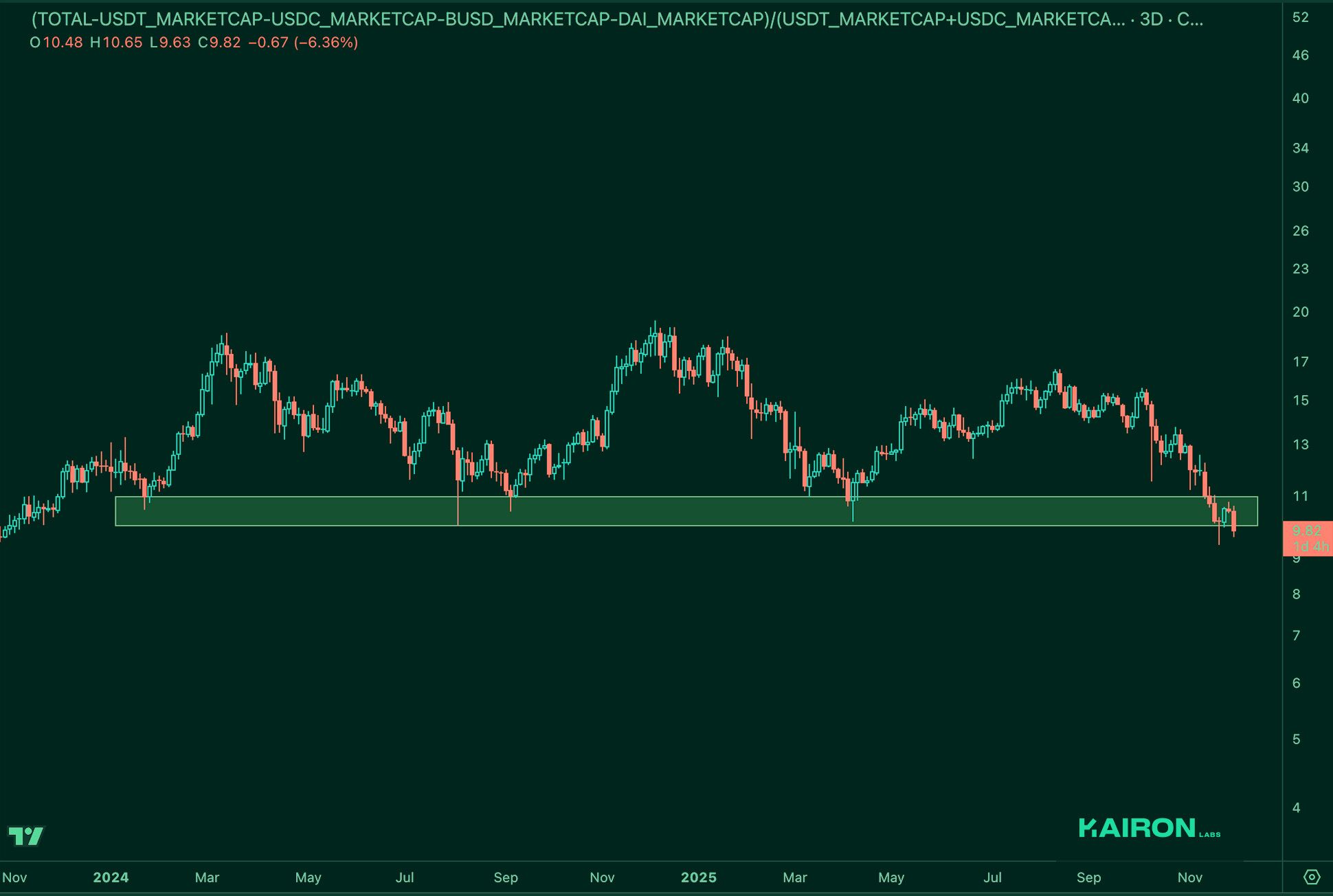 Market Leverage Ratio | Kairon Labs Crypto Market Pulse - December 02, 2025