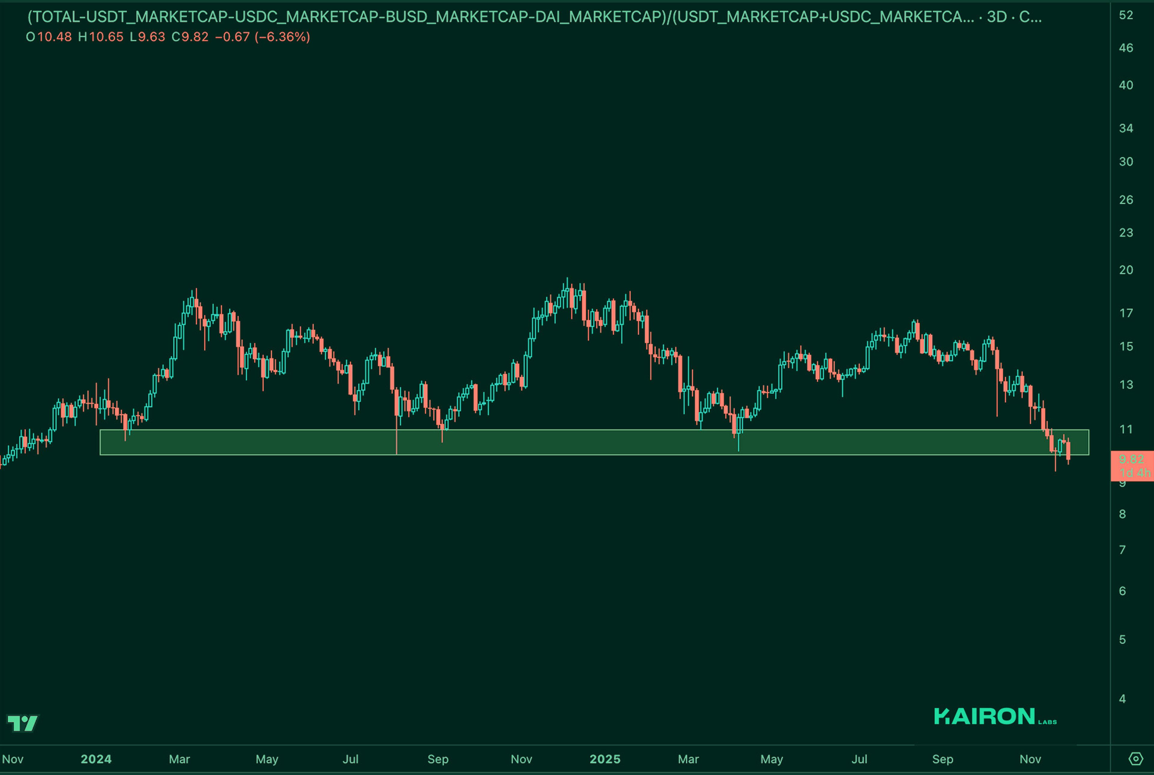 Market Leverage Ratio | Kairon Labs Crypto Market Pulse - December 02, 2025