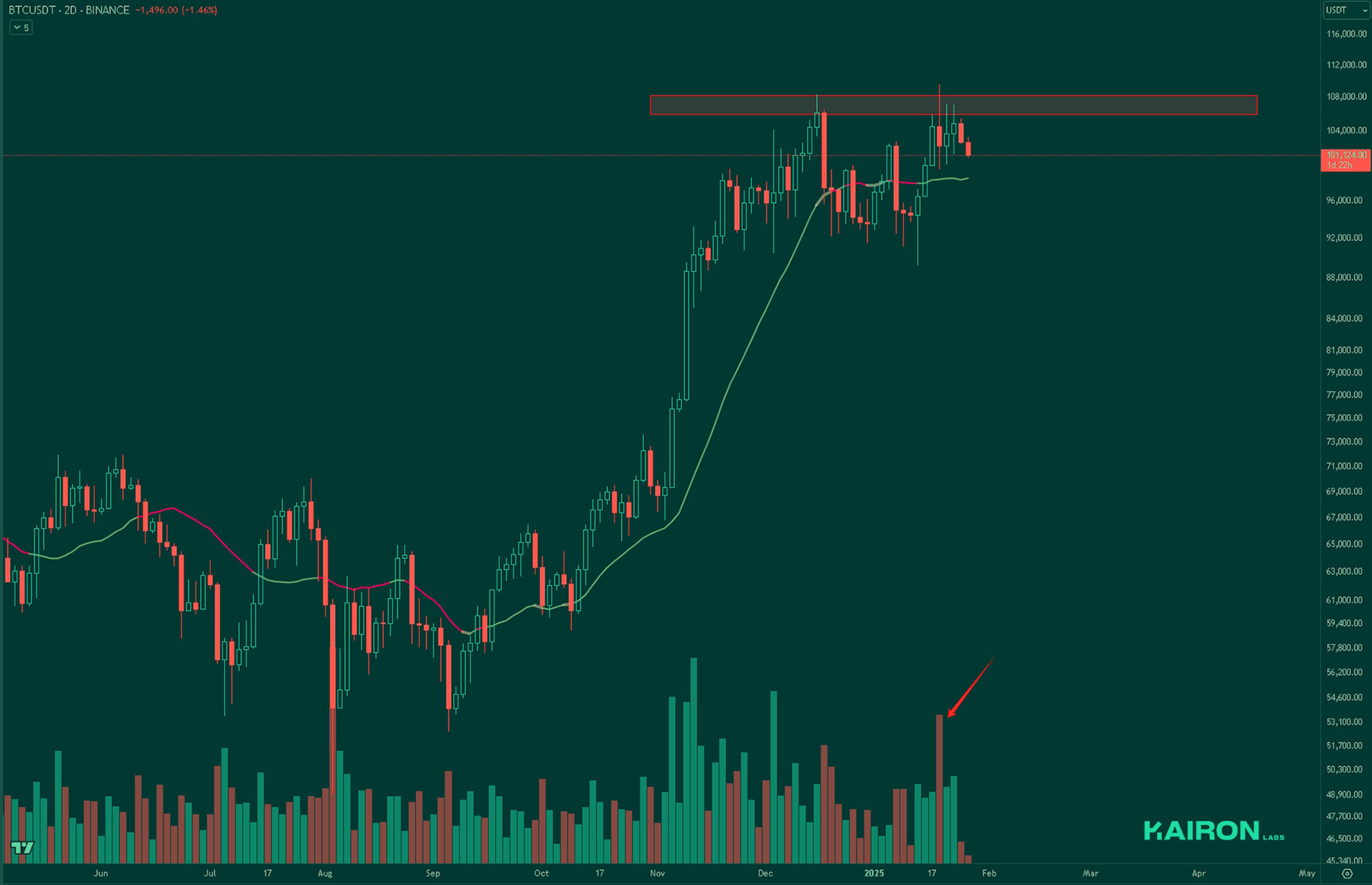 BTC chart | Kairon Labs Crypto Market Pulse - January 27, 2025