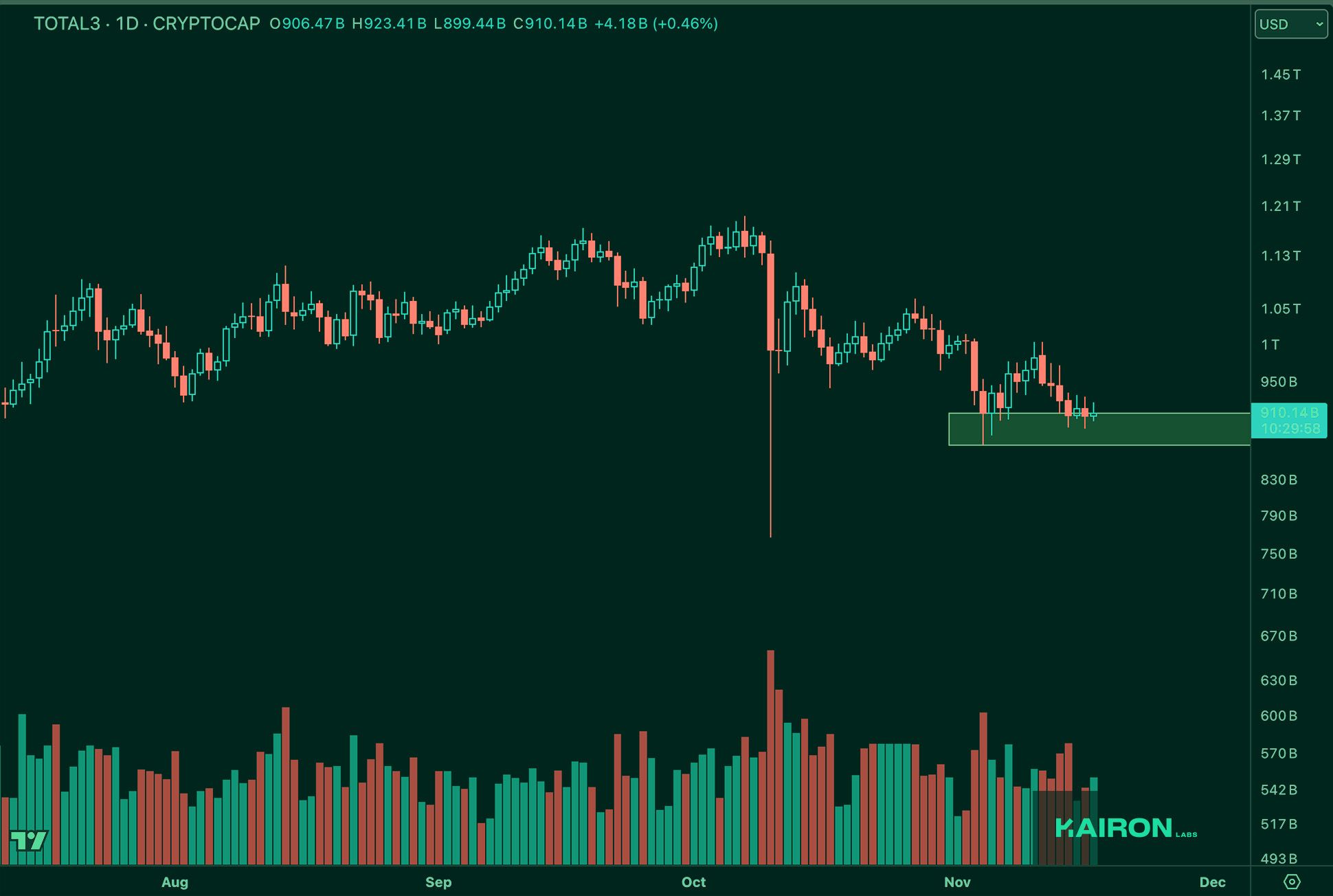 TOTAL3 chart | Kairon Labs Crypto Market Pulse - November 18, 2025