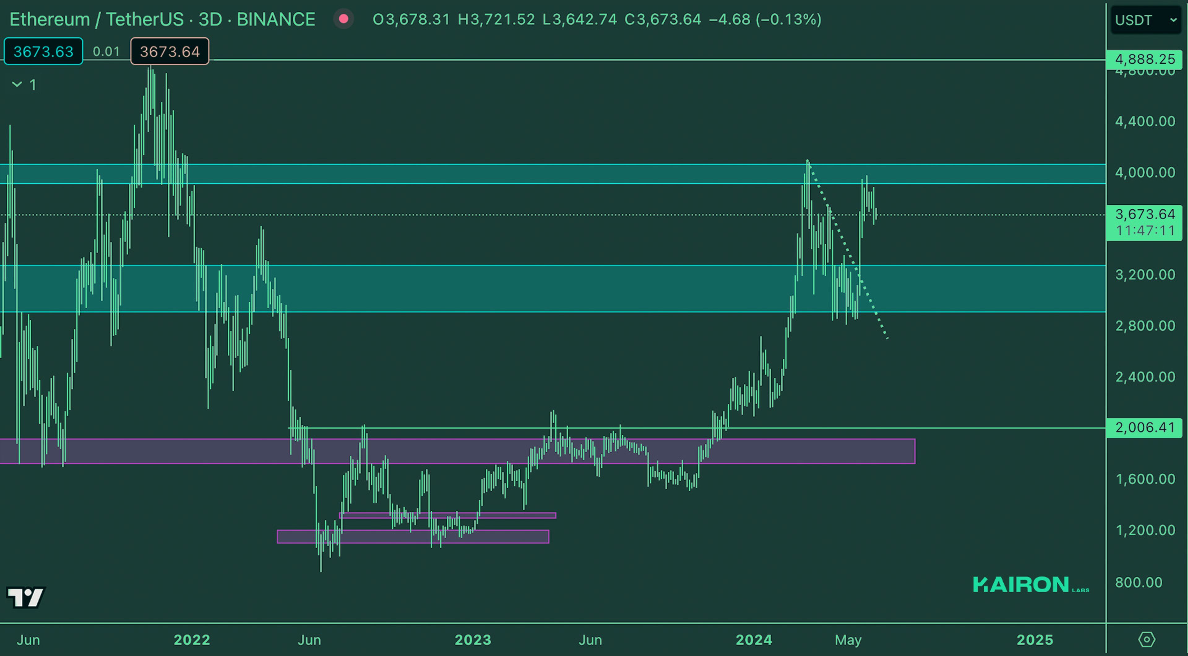 ETH Market | Kairon Labs Crypto Market Maker Trader Insight - June 11, 2024