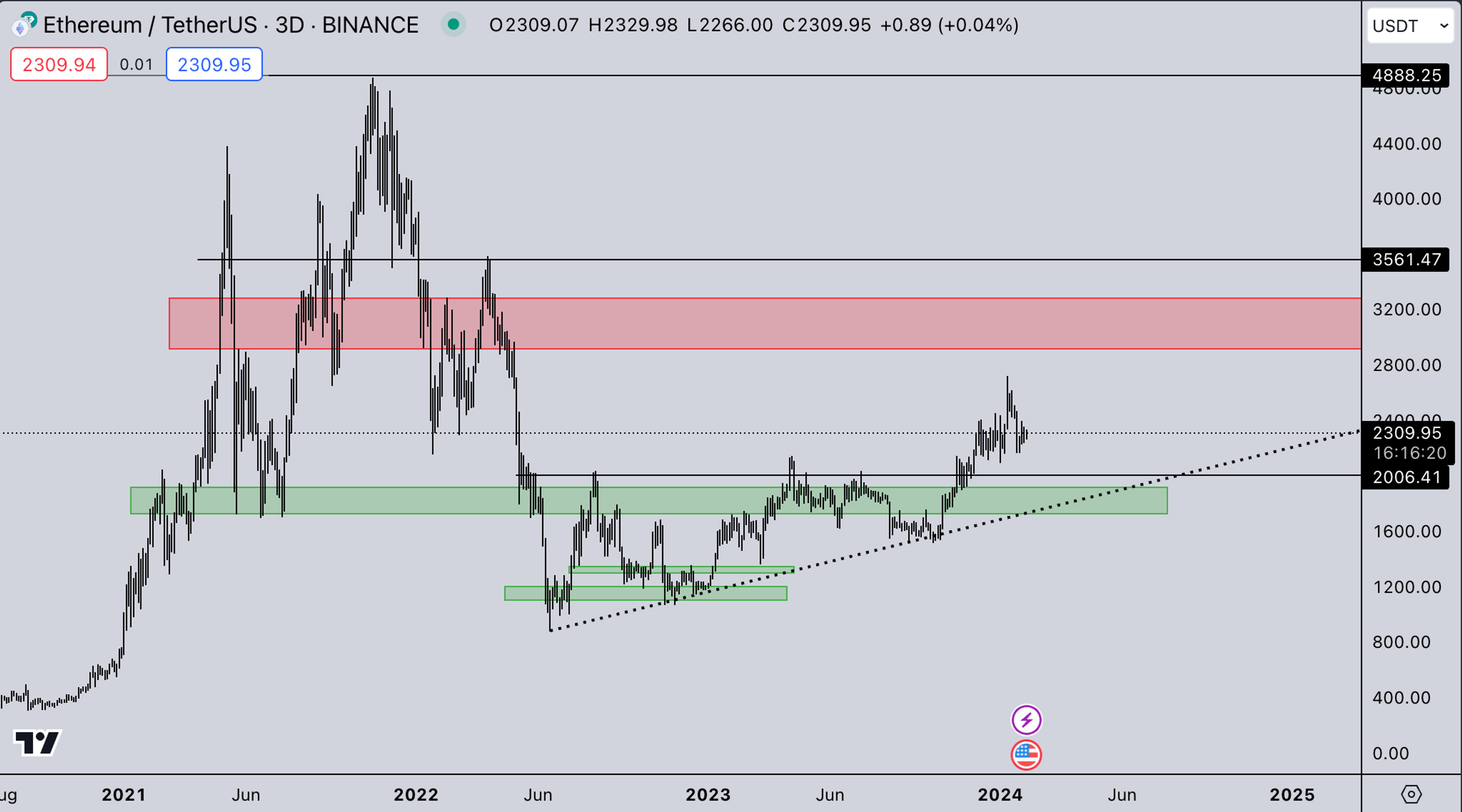 ETH Market | Kairon Labs Crypto Market Maker Trader Insight - February 5, 2024