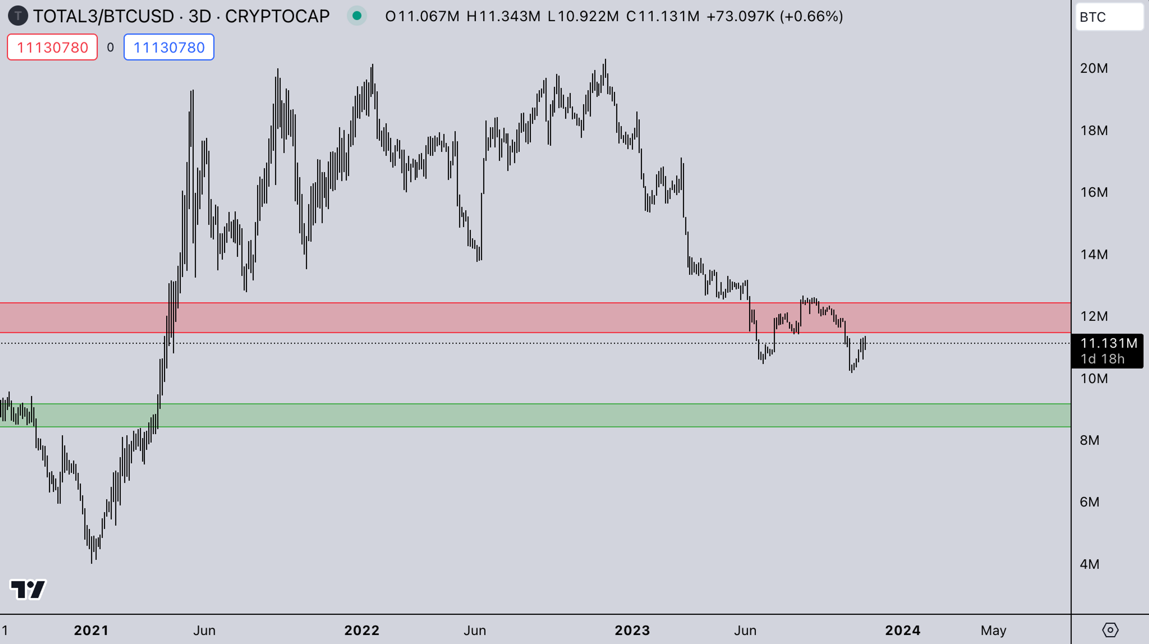 Total3 BTC Index: Kairon Labs Weekly Update - November 13