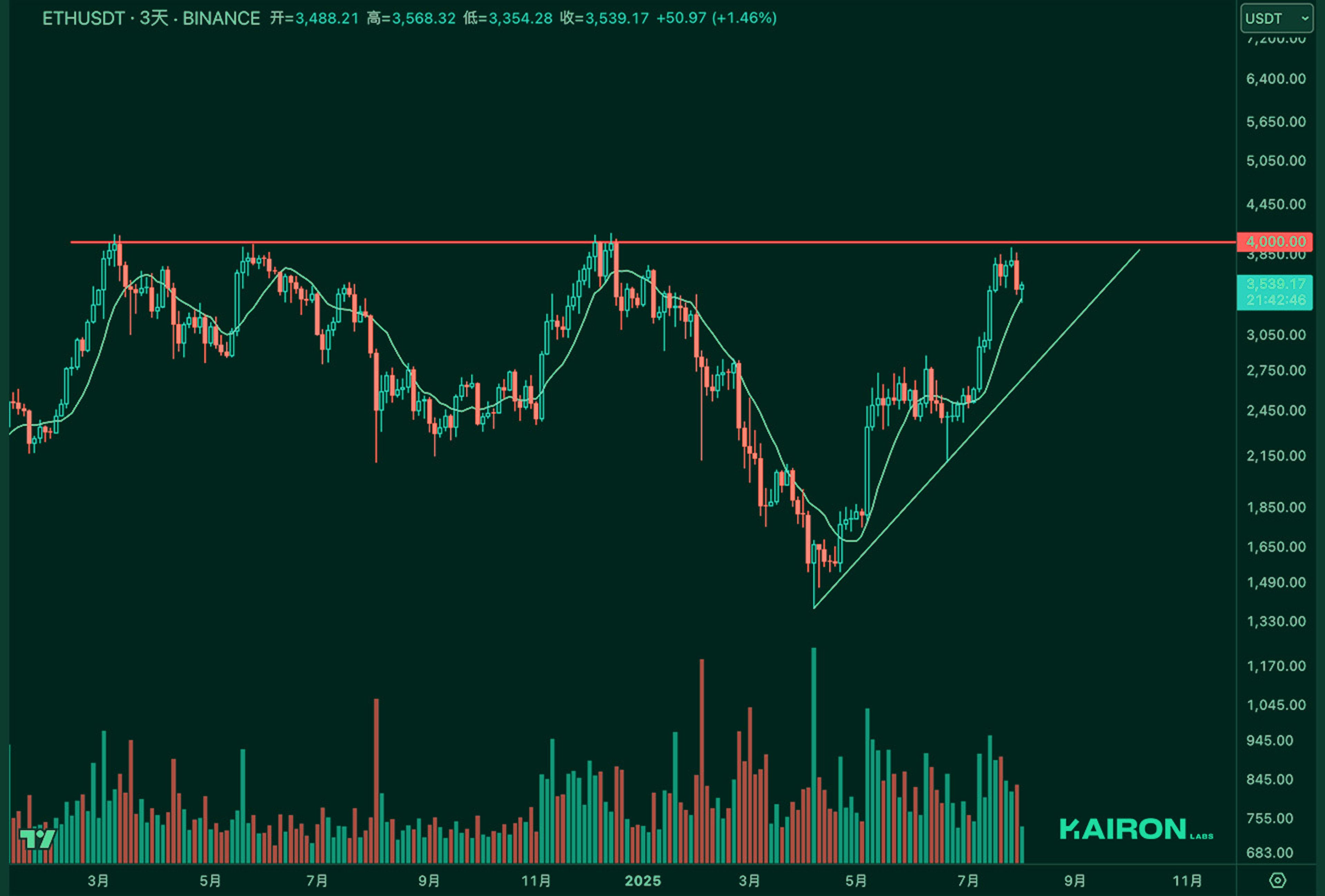 ETH chart | Kairon Labs Crypto Market Pulse - August 4, 2025