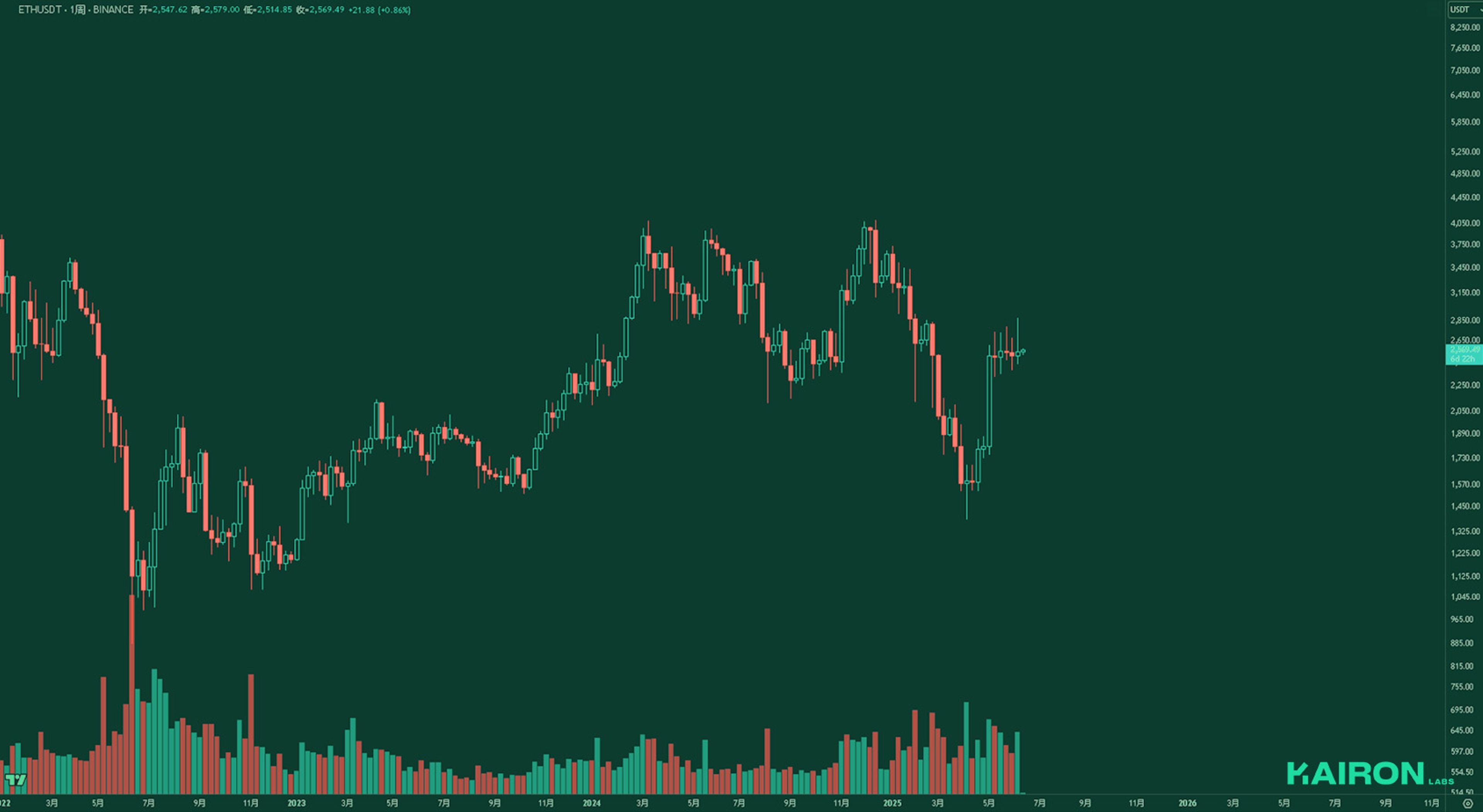 ETH chart | Kairon Labs Crypto Market Pulse - June 16, 2025