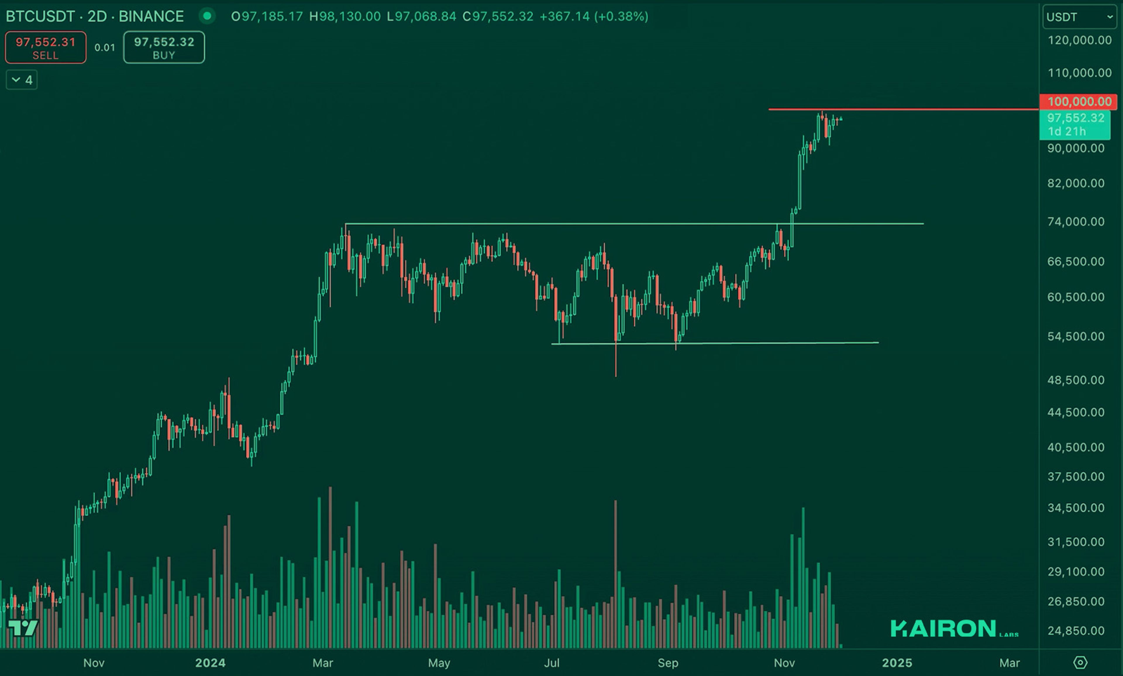 Crypto Market Pulse: December 2, 2024: Kairon Labs Crypto Market Insights - BTC