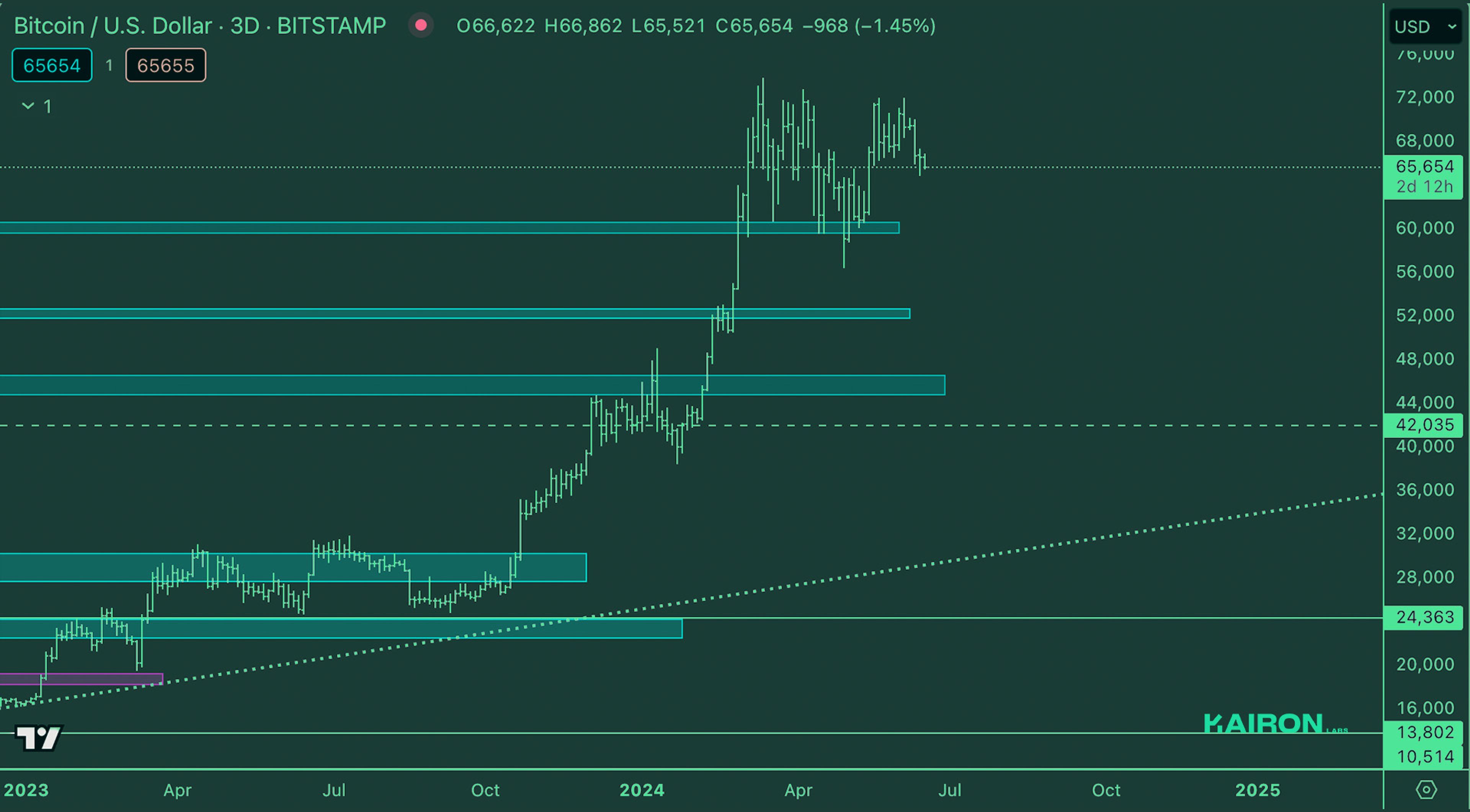 BTC Market | Kairon Labs Crypto Market Maker Trader Insight - June 18, 2024