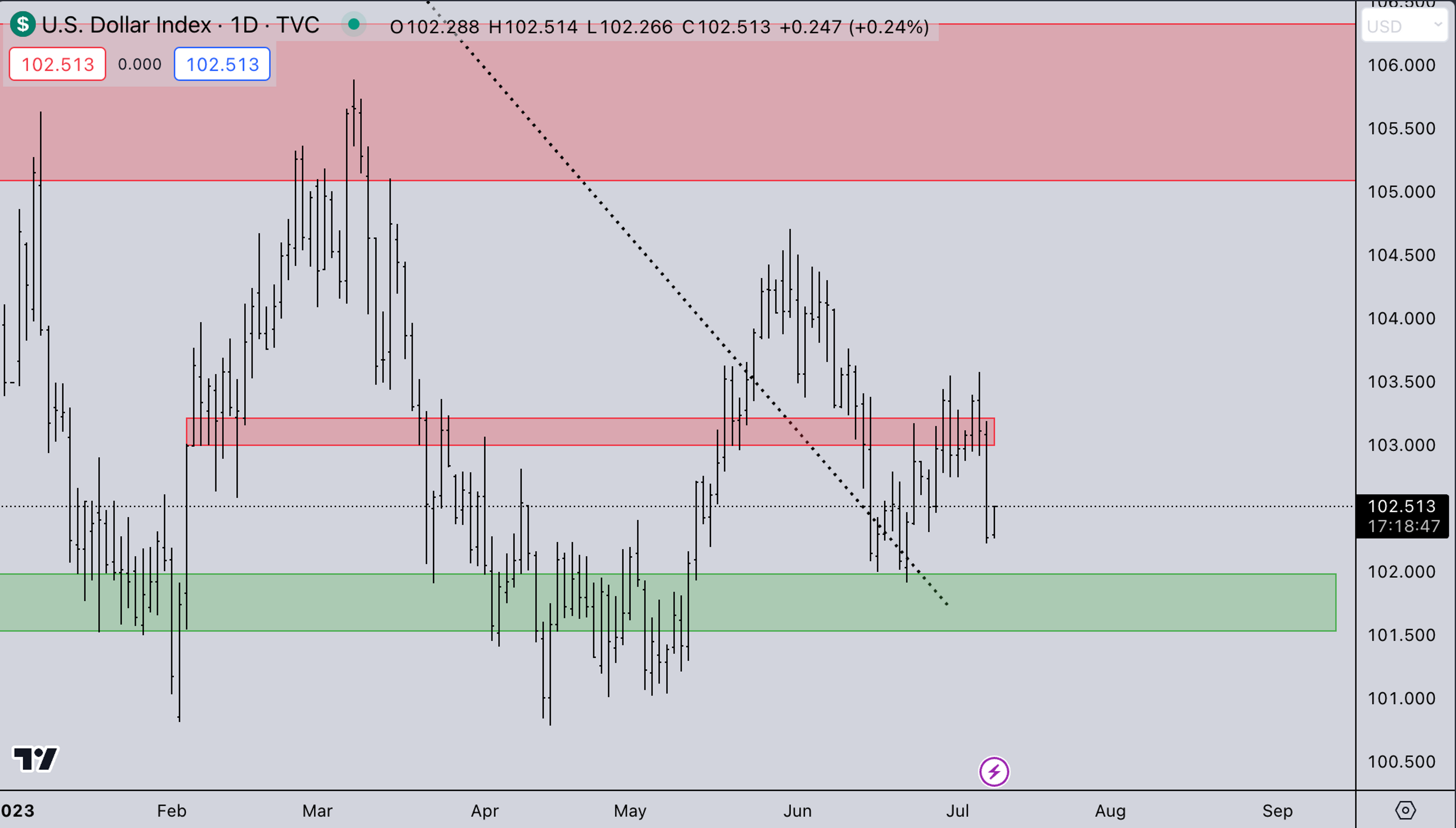 Kairon labs Trade Image - July 10, 2023 - DXY