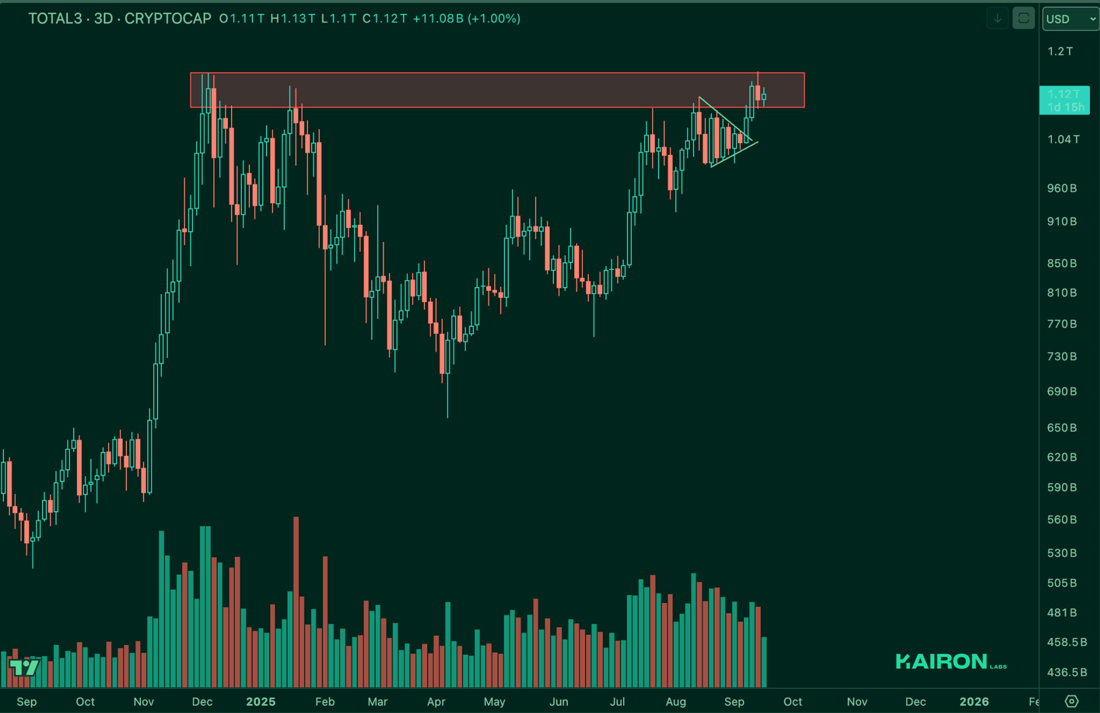 TOTAL3 chart | Kairon Labs Crypto Market Pulse - September 18, 2025