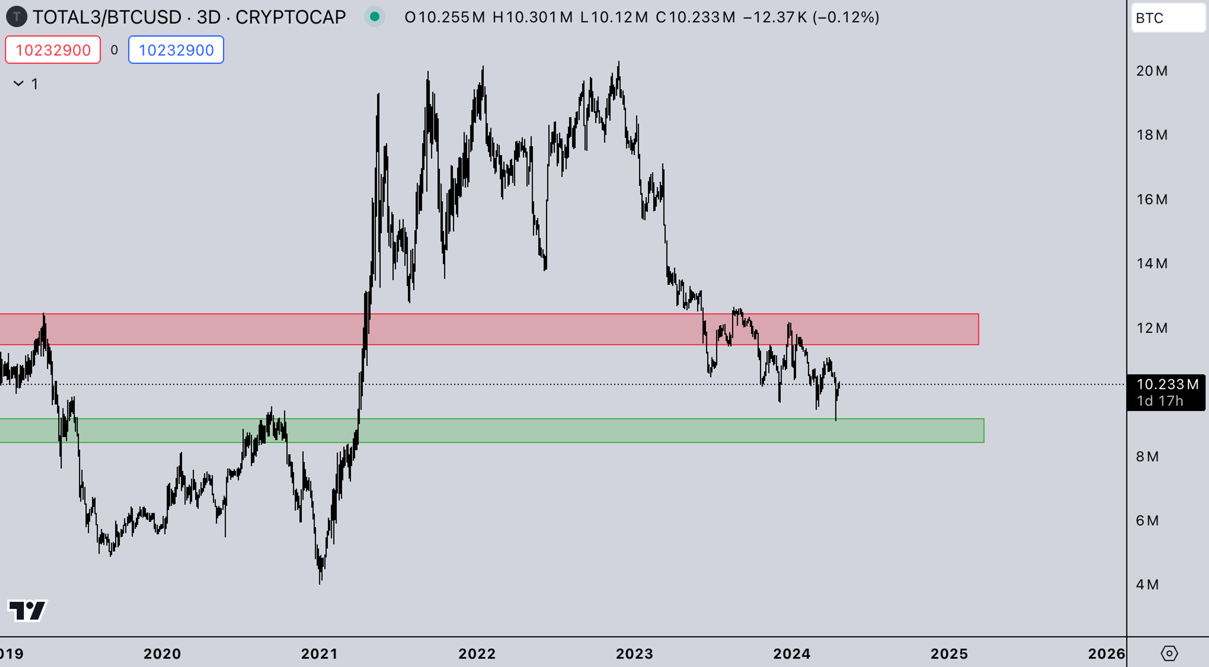TOTAL3/BTC | Crypto Market Update - Kairon Labs