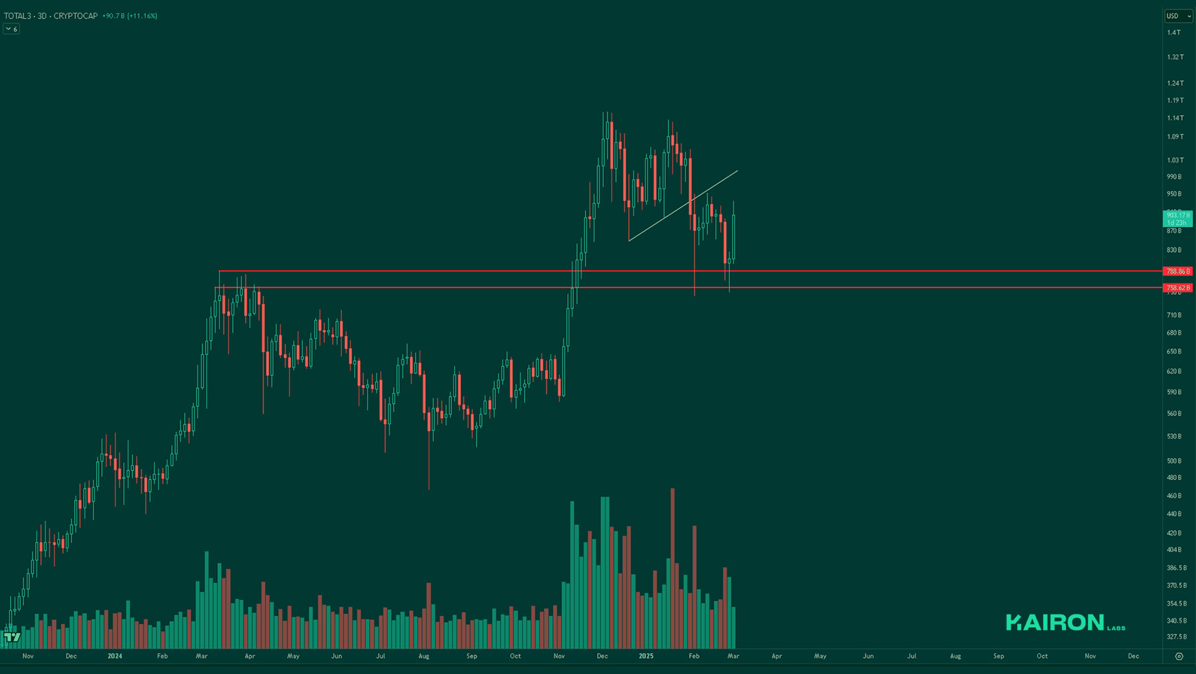 TOTAL3 chart | Kairon Labs Crypto Market Pulse - March 3, 2025