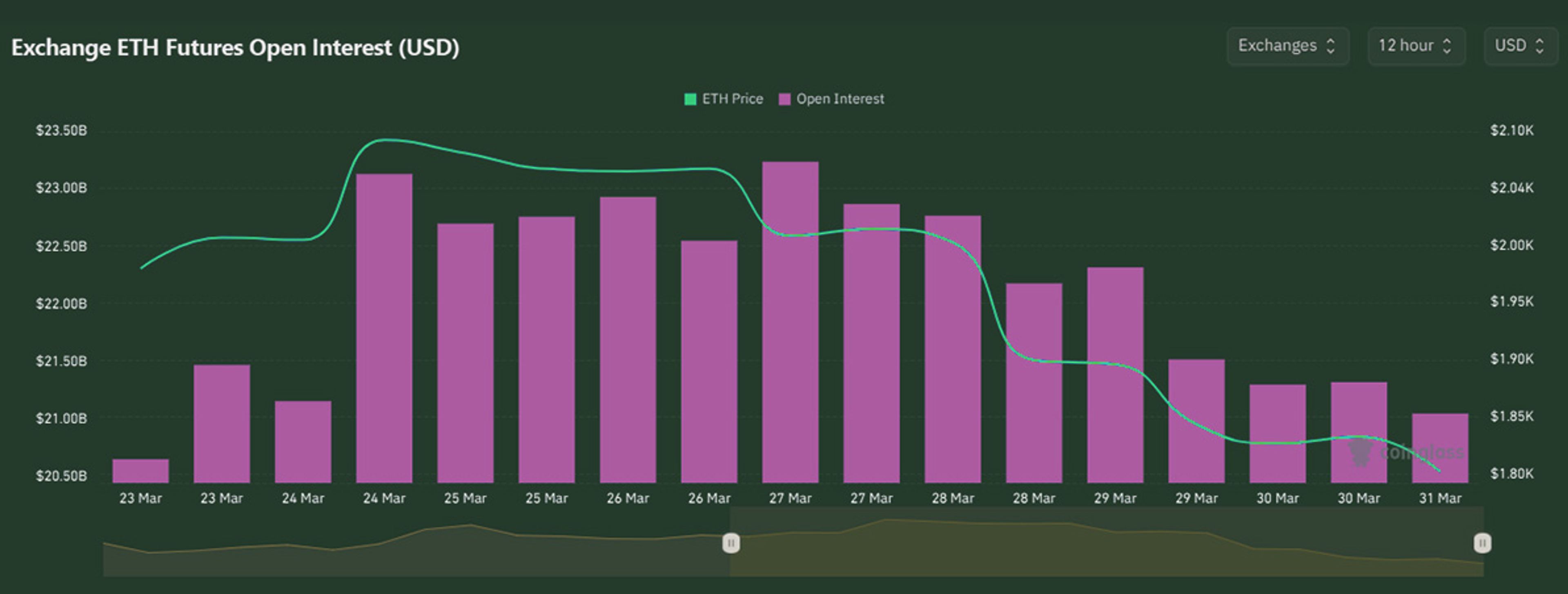 ETH Open Interest | Kairon Labs Crypto Market Pulse - March 31, 2025