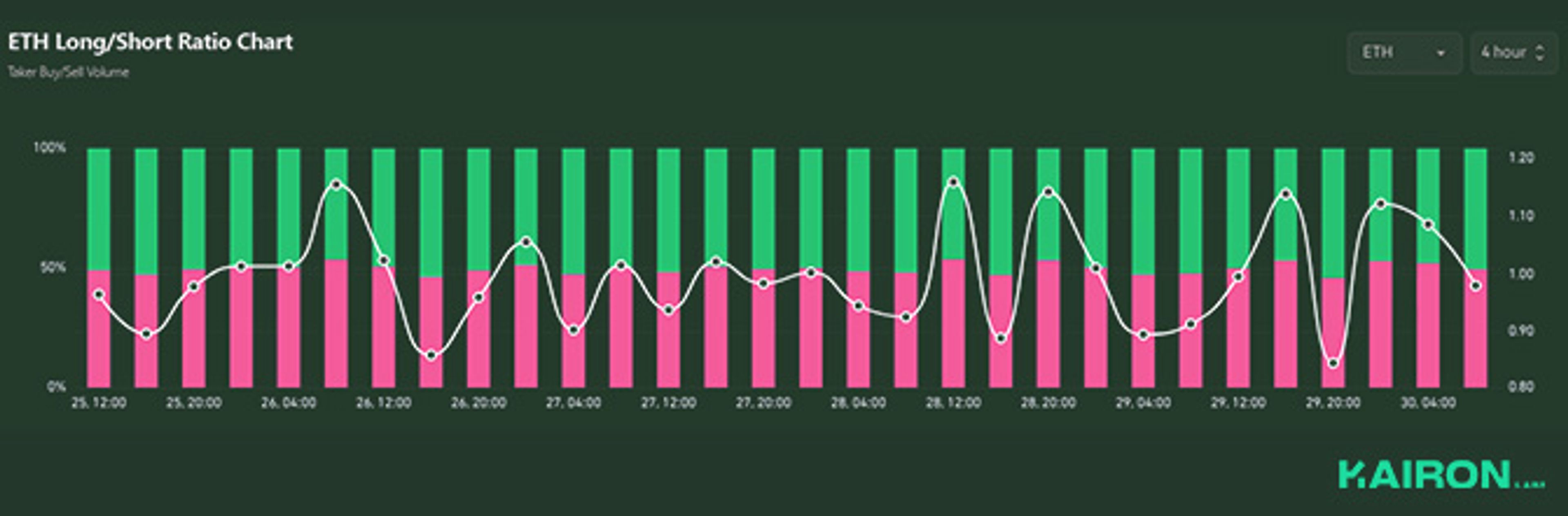 ETH Long/Short Ratio | Kairon Labs Crypto Market Pulse - June 30, 2025