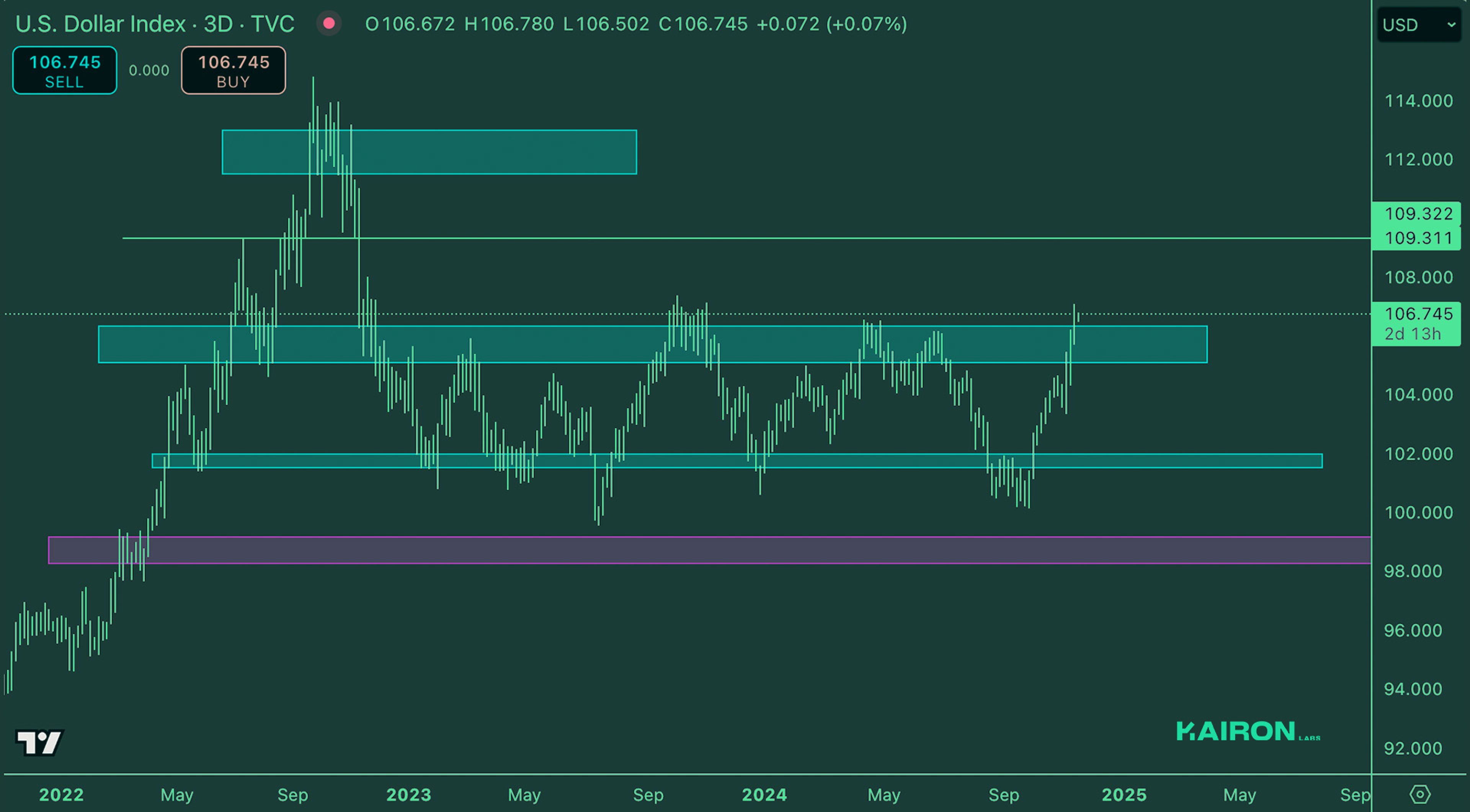 Crypto Market Pulse: November 18, 2024: Kairon Labs Crypto Market Insights - DXY