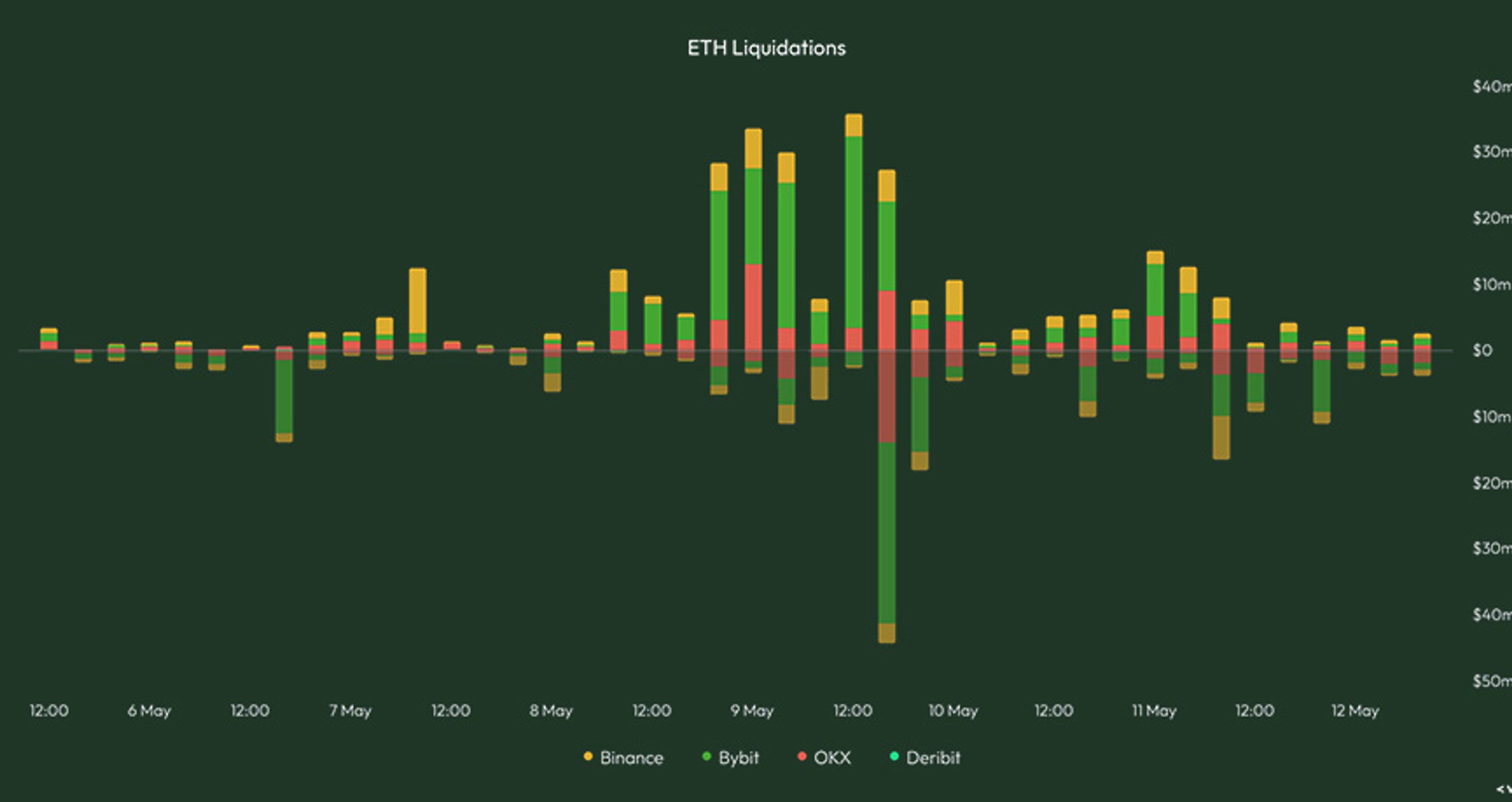 ETH Long/Short Ratio | Kairon Labs Crypto Market Pulse - May 12, 2025