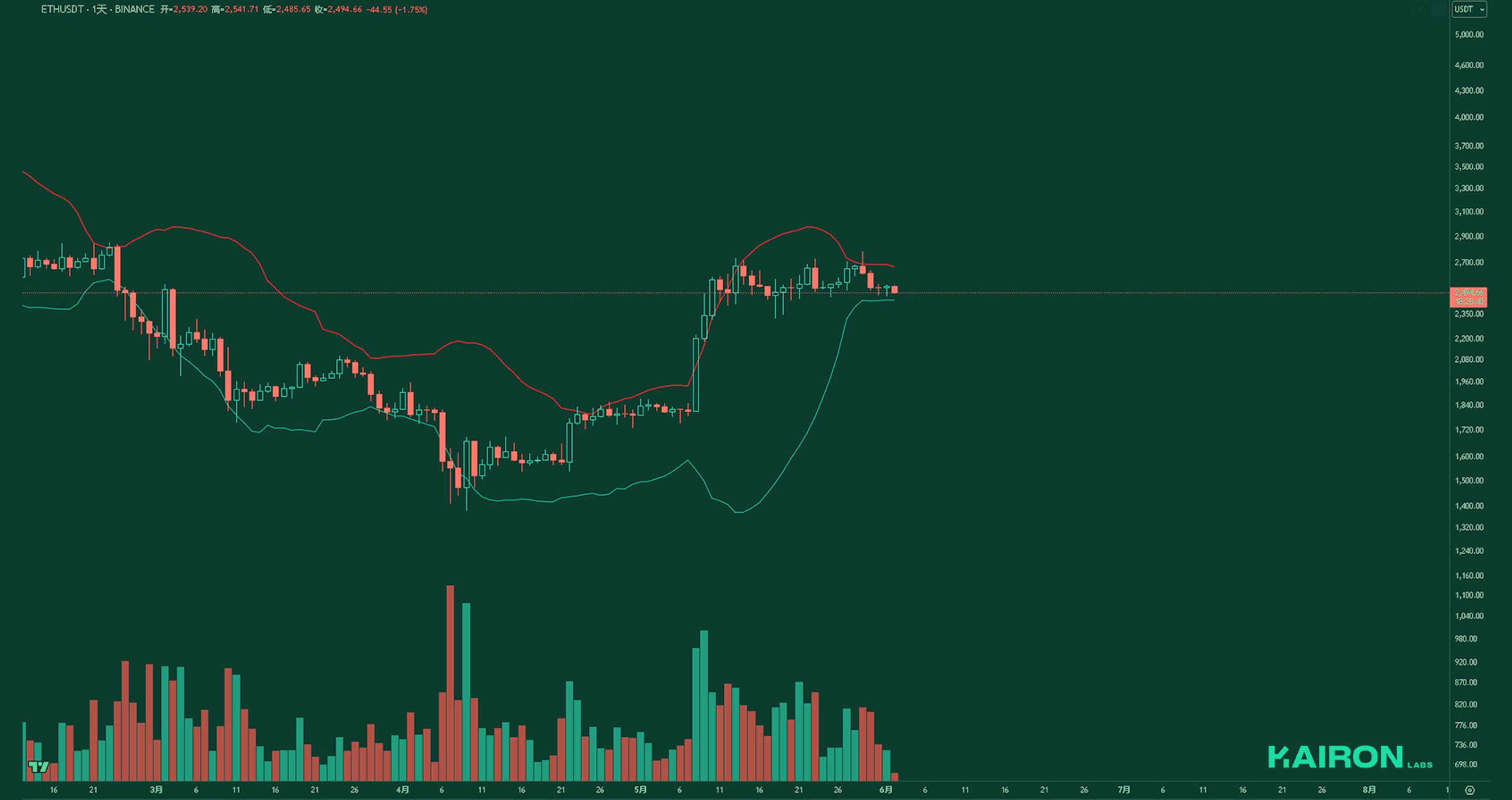 ETH chart | Kairon Labs Crypto Market Pulse - June 2, 2025