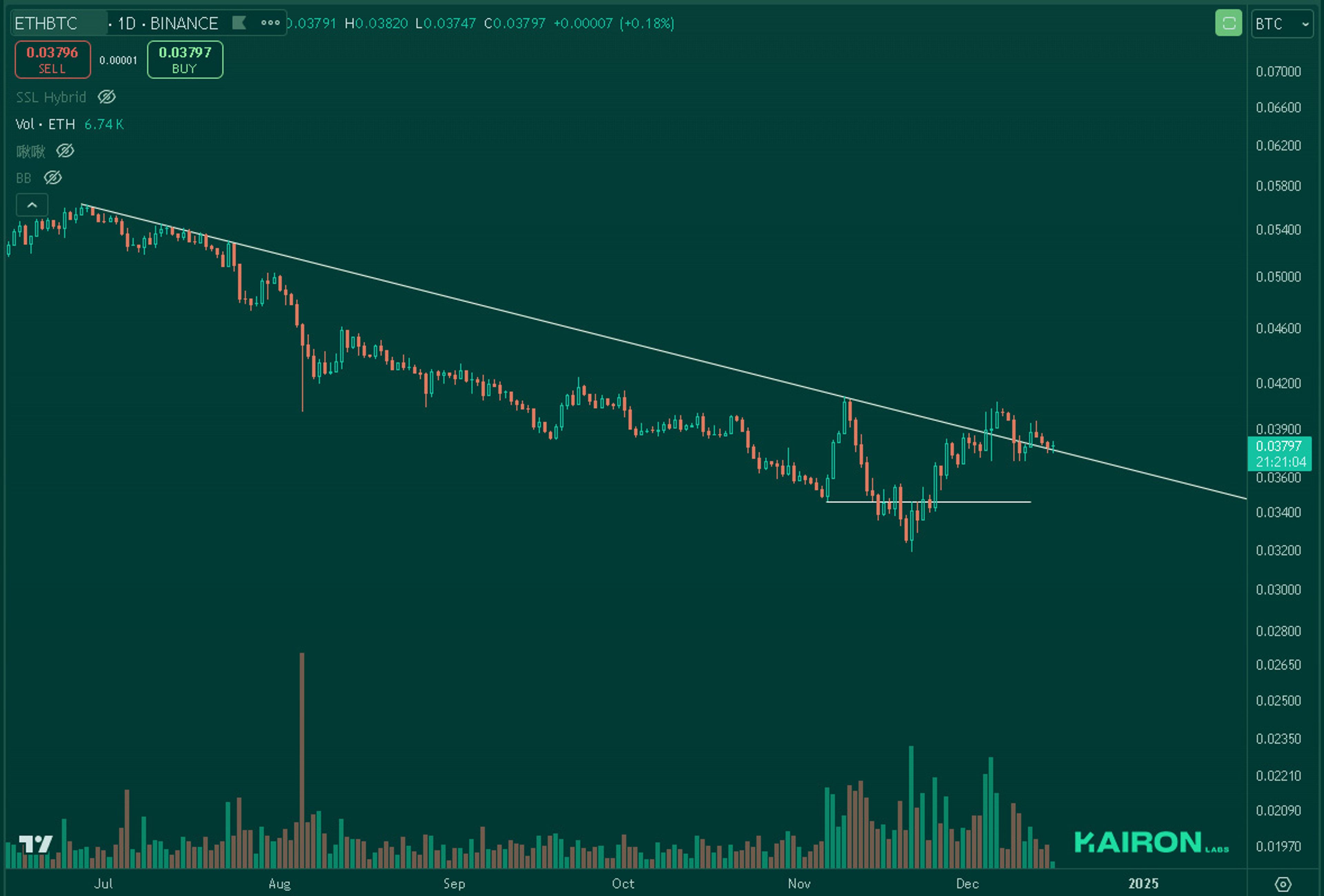 ETH/BTC chart | Kairon Labs Crypto Market Pulse - Dec 16, 2024
