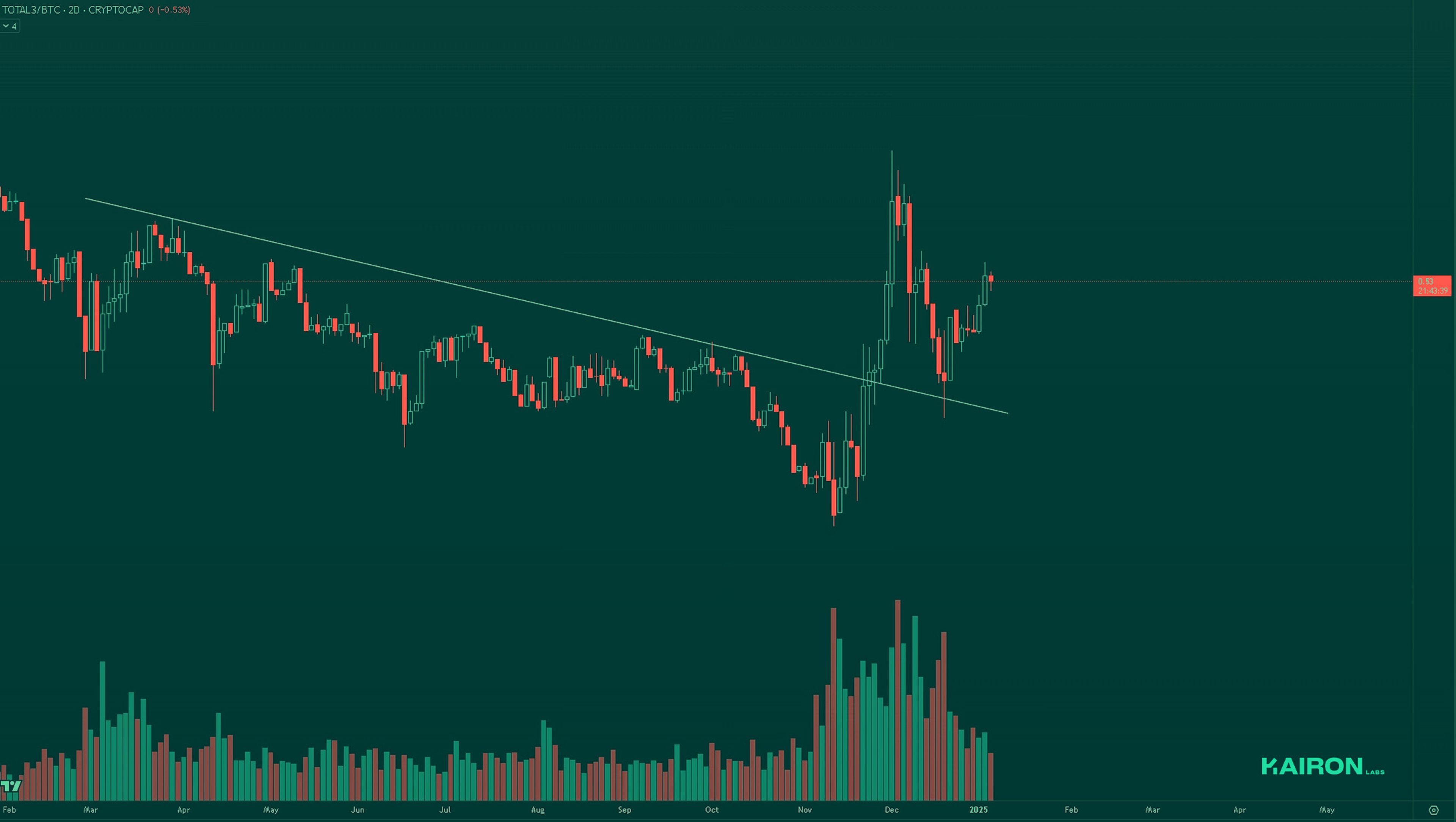TOTAL3BTC chart | Kairon Labs Crypto Market Pulse - January 6, 2025