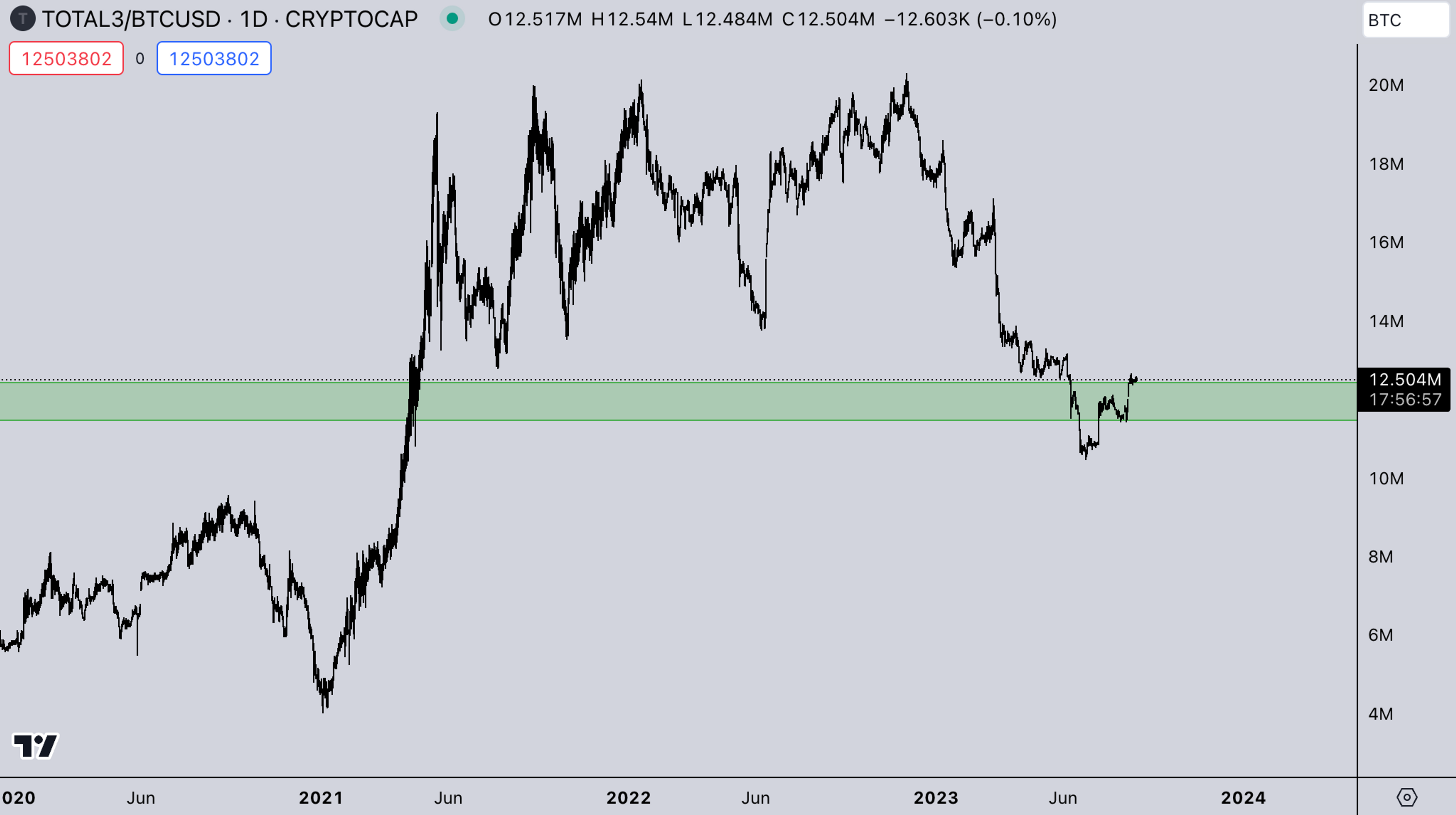 TOTAL 2- BTC | Crypto Market Weekly Analysis by Kairon Labs (Crypto Market Makers)