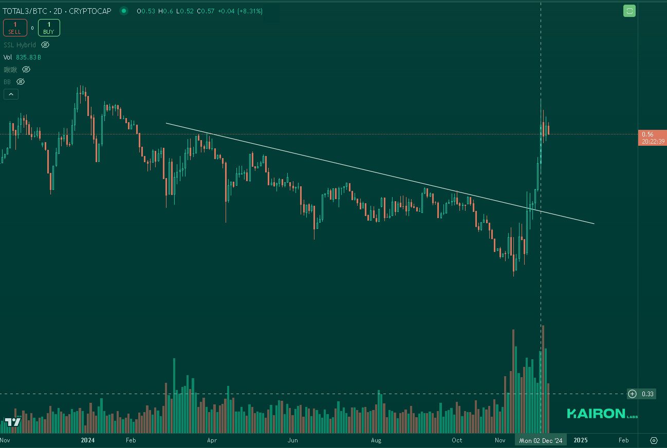 TOTAL3BTC chart | Kairon Labs Crypto Market Pulse - Dec 9, 2024