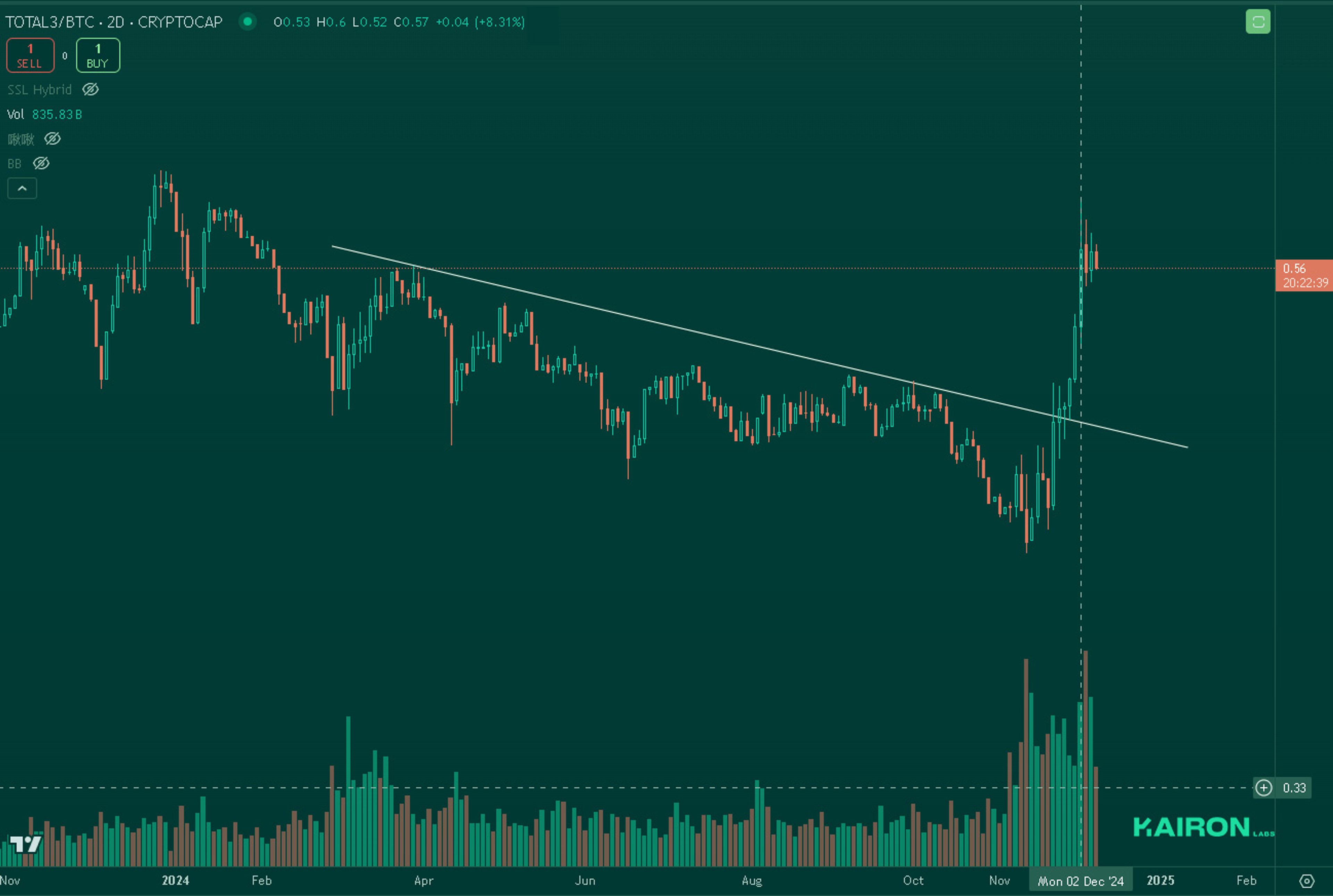 TOTAL3BTC chart | Kairon Labs Crypto Market Pulse - Dec 9, 2024