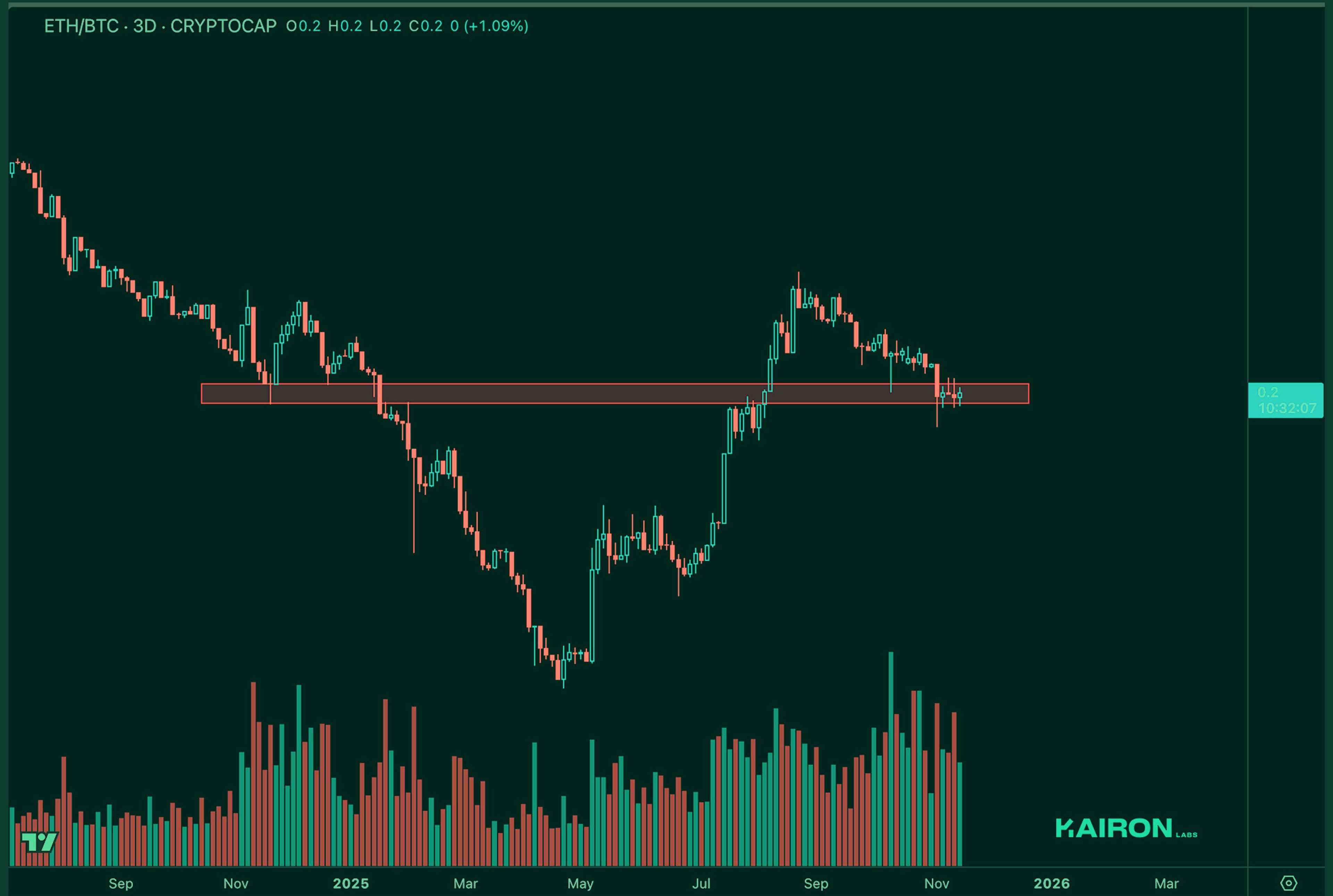 ETH/BTC chart | Kairon Labs Crypto Market Pulse - November 18, 2025