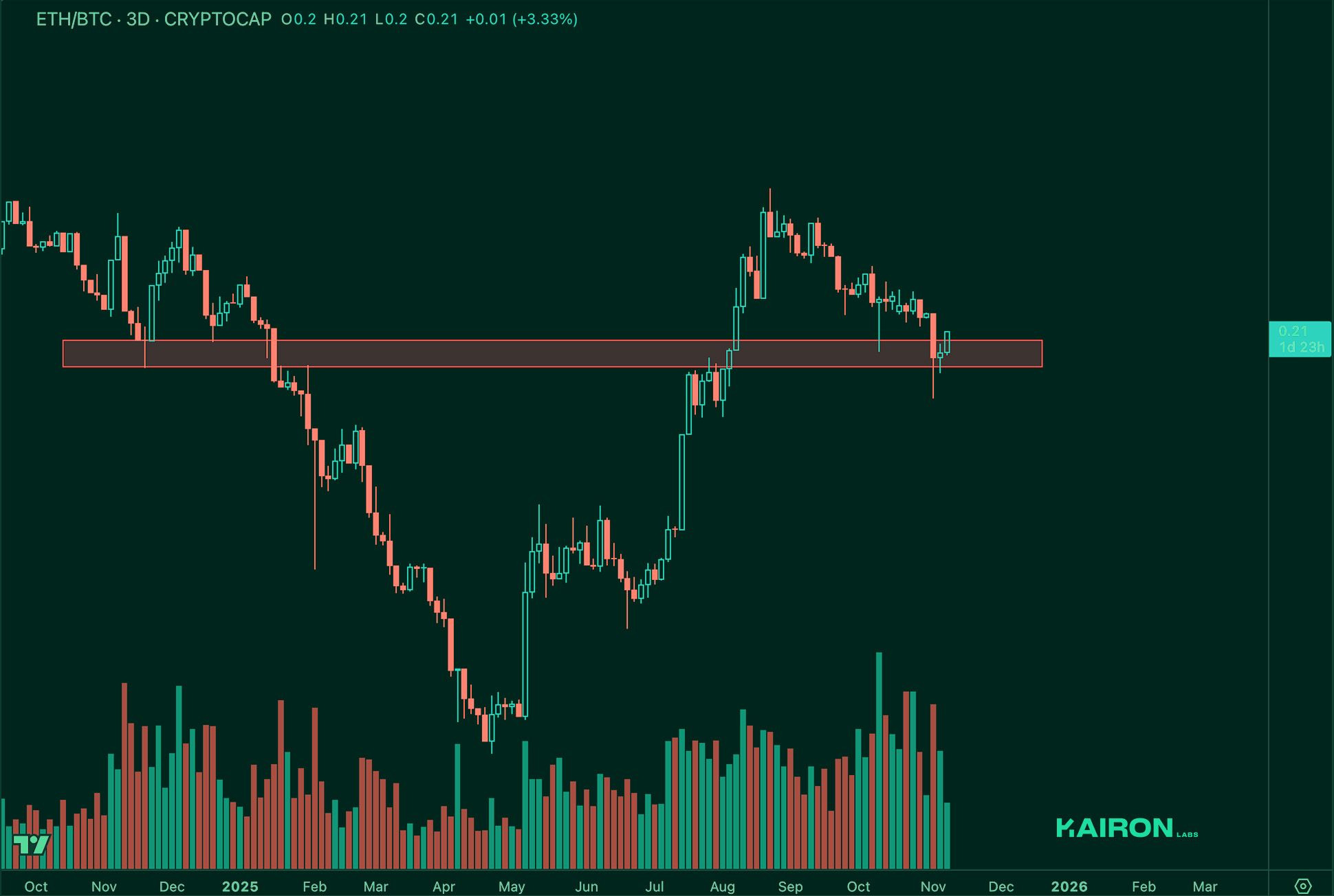 ETH/BTC chart | Kairon Labs Crypto Market Pulse - November 11, 2025