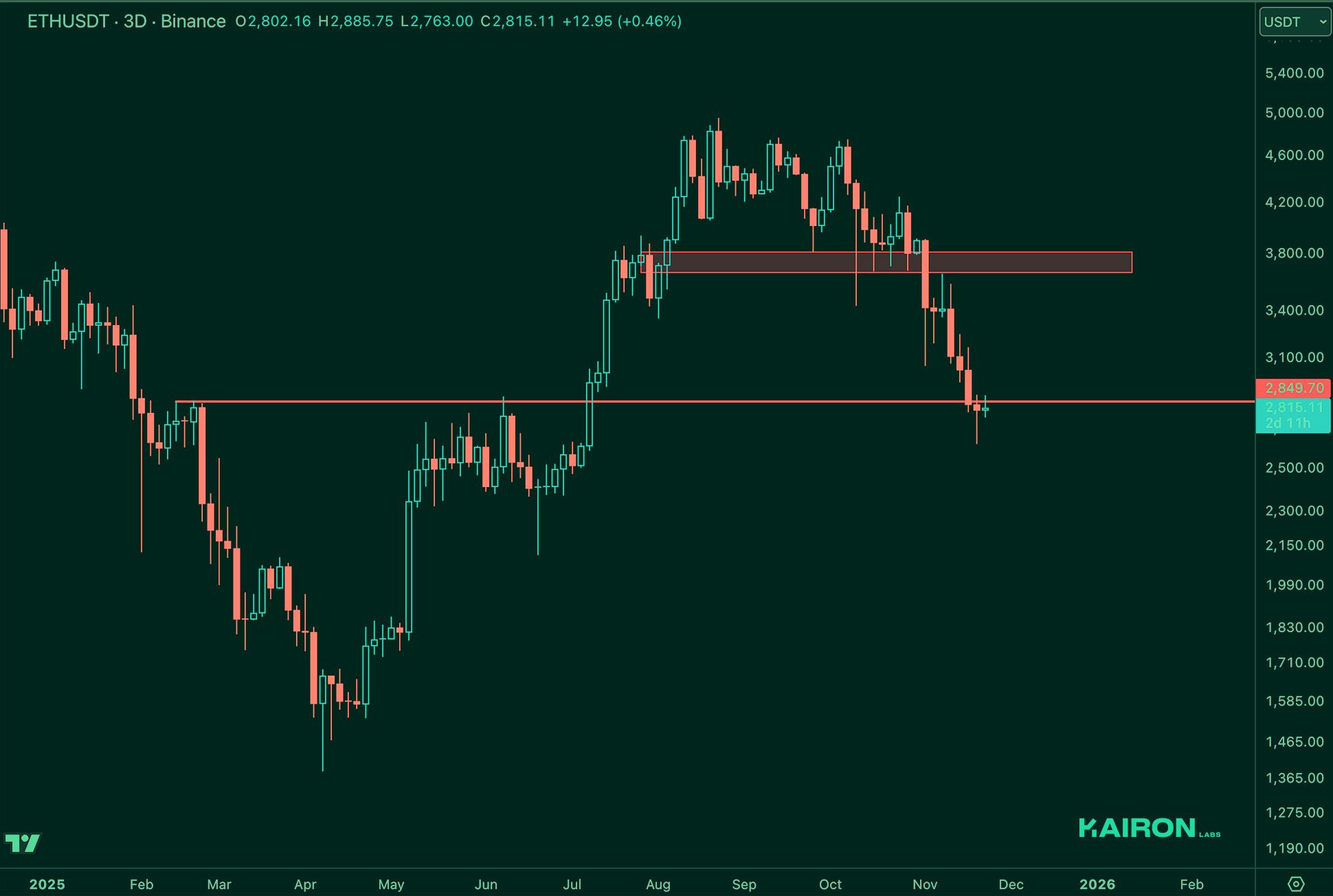 ETH chart | Kairon Labs Crypto Market Pulse - November 25, 2025