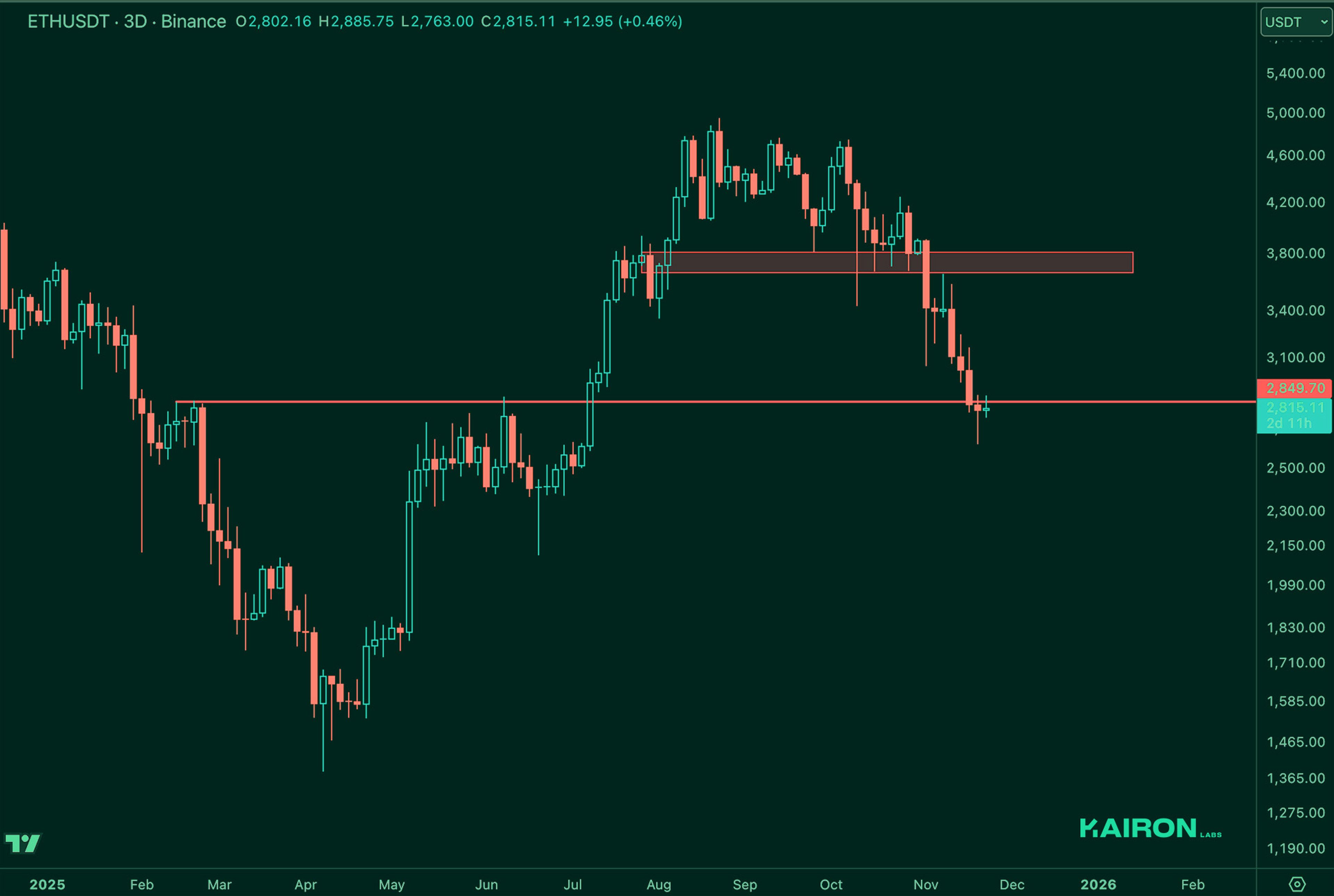 ETH chart | Kairon Labs Crypto Market Pulse - November 25, 2025