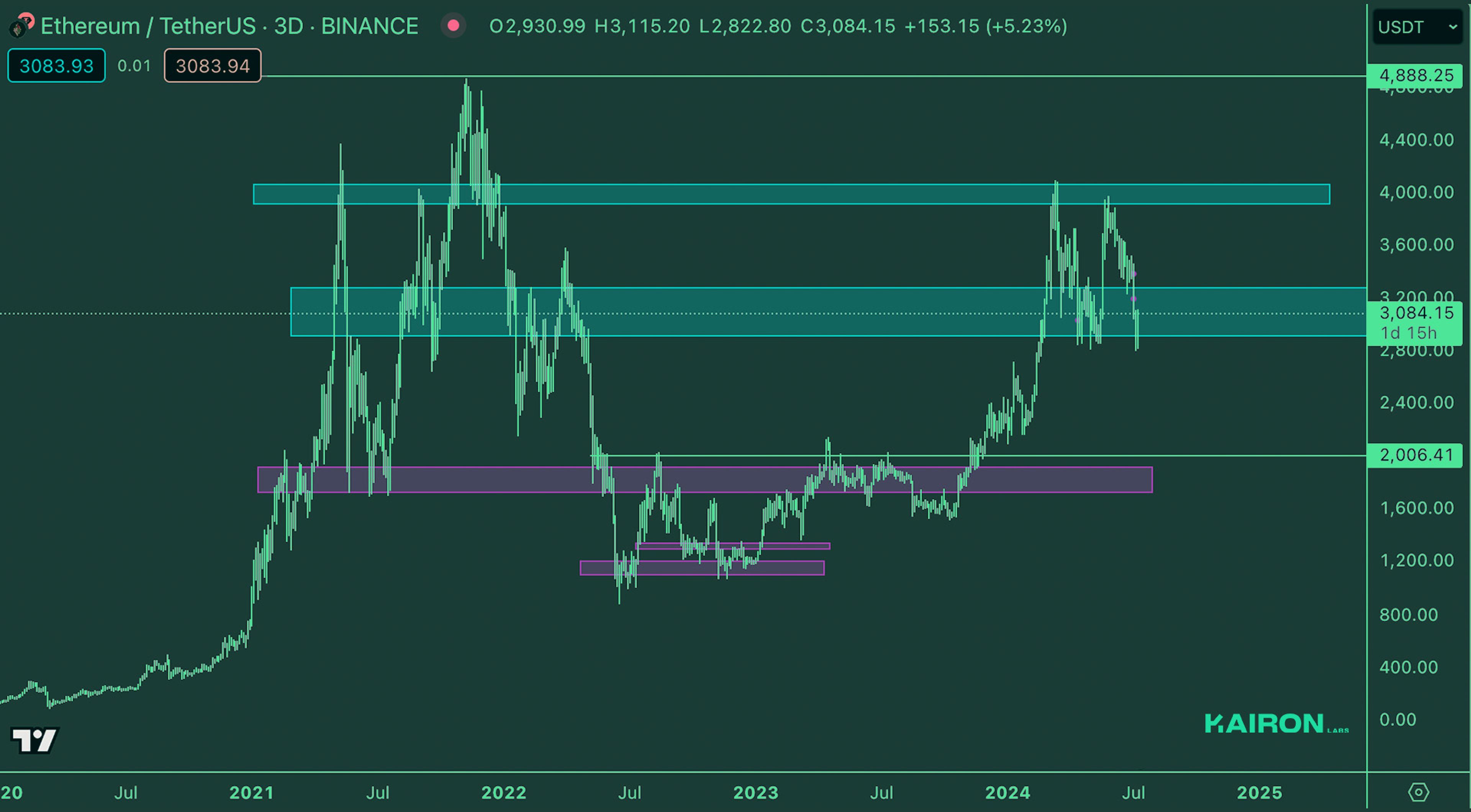 Crypto Market Pulse: July 9, 2024: Kairon Labs Crypto Market Insights - ETH
