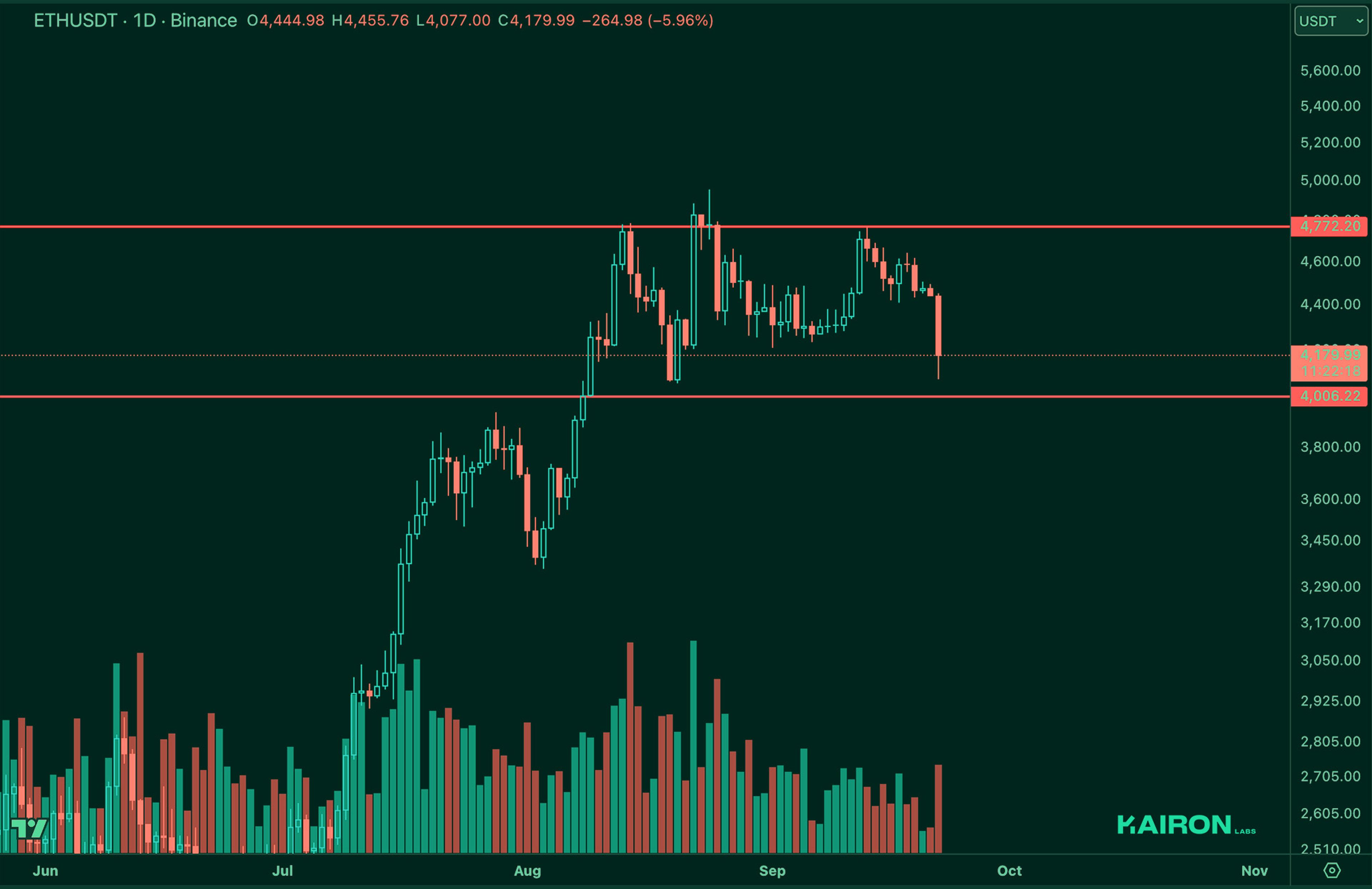 ETH chart | Kairon Labs Crypto Market Pulse - September 23, 2025