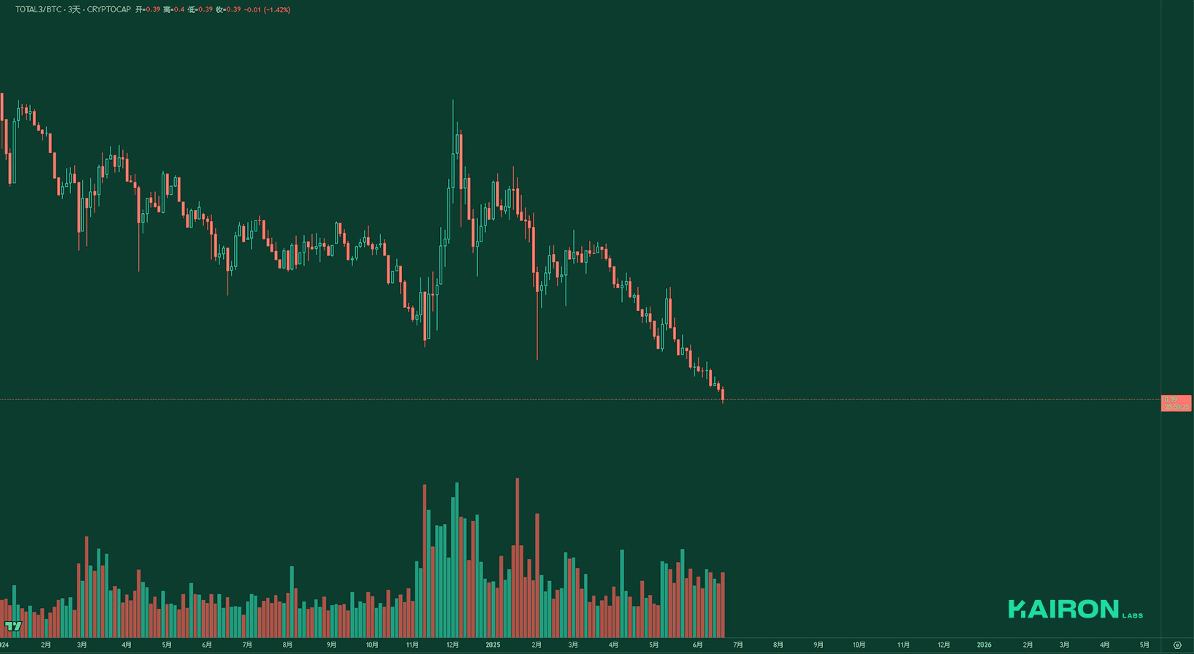 TOTAL3BTC chart | Kairon Labs Crypto Market Pulse - June 23, 2025