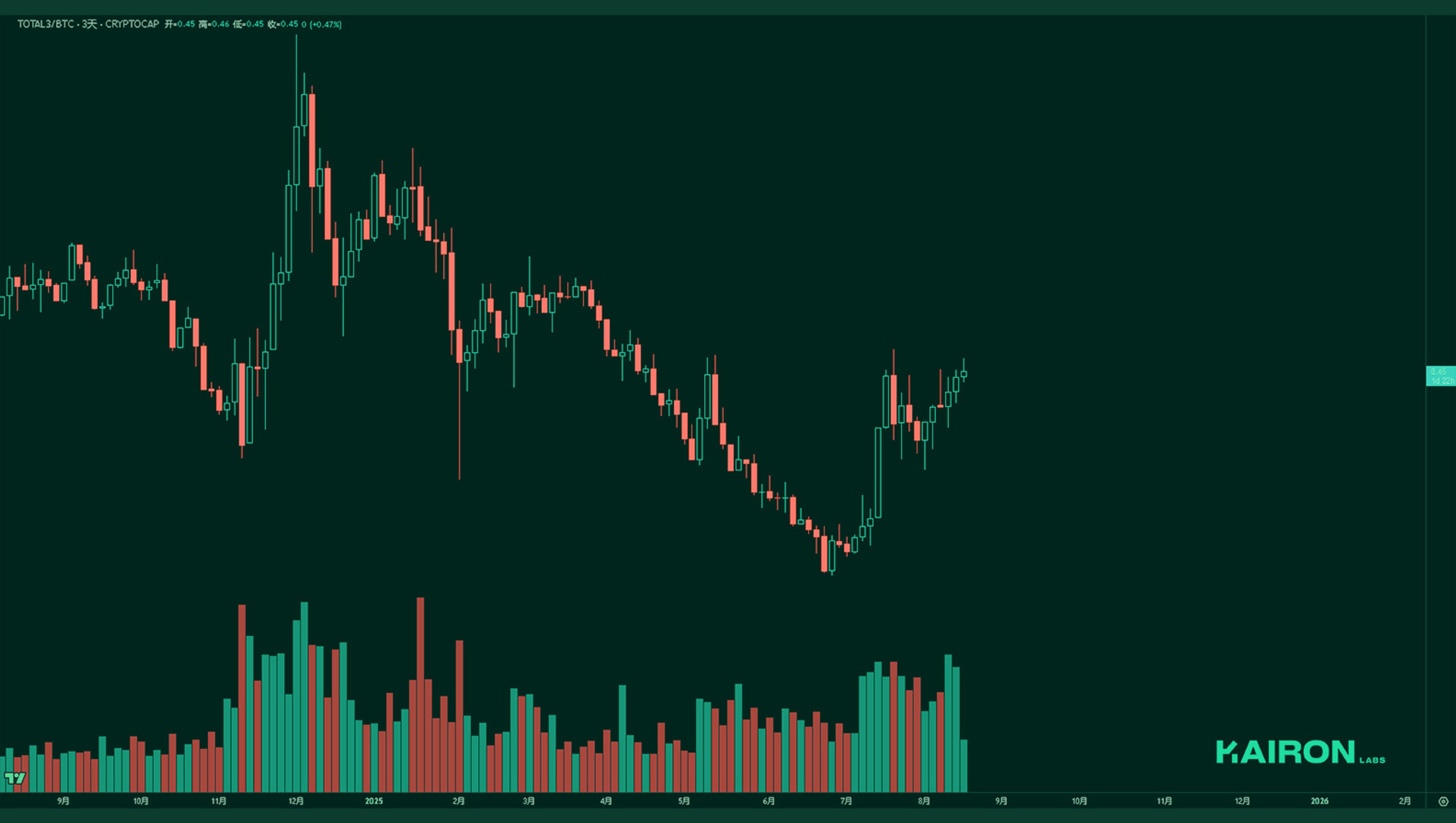 TOTAL3 BTC chart | Kairon Labs Crypto Market Pulse - August 18, 2025