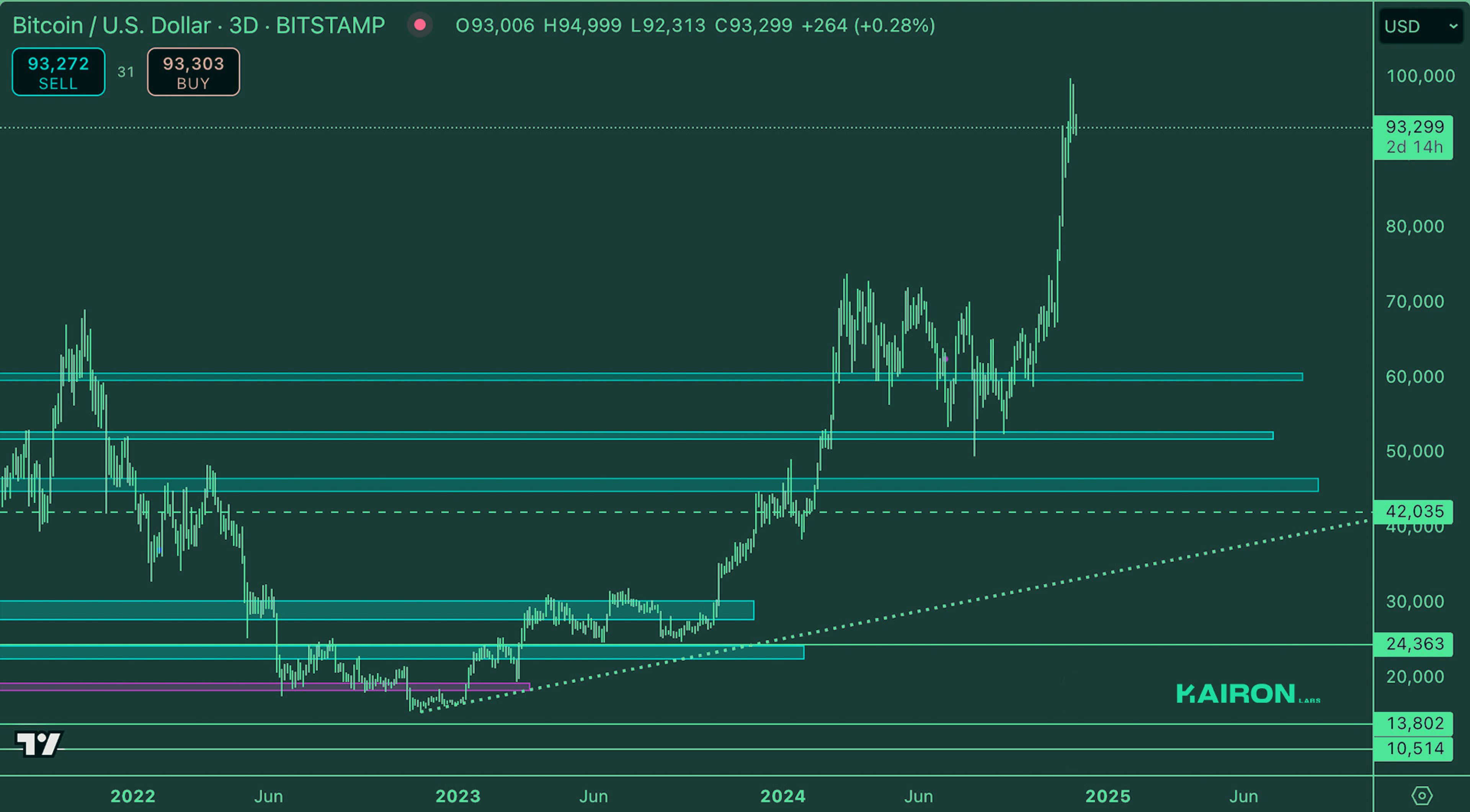 Crypto Market Pulse: November 26, 2024: Kairon Labs Crypto Market Insights - BTC