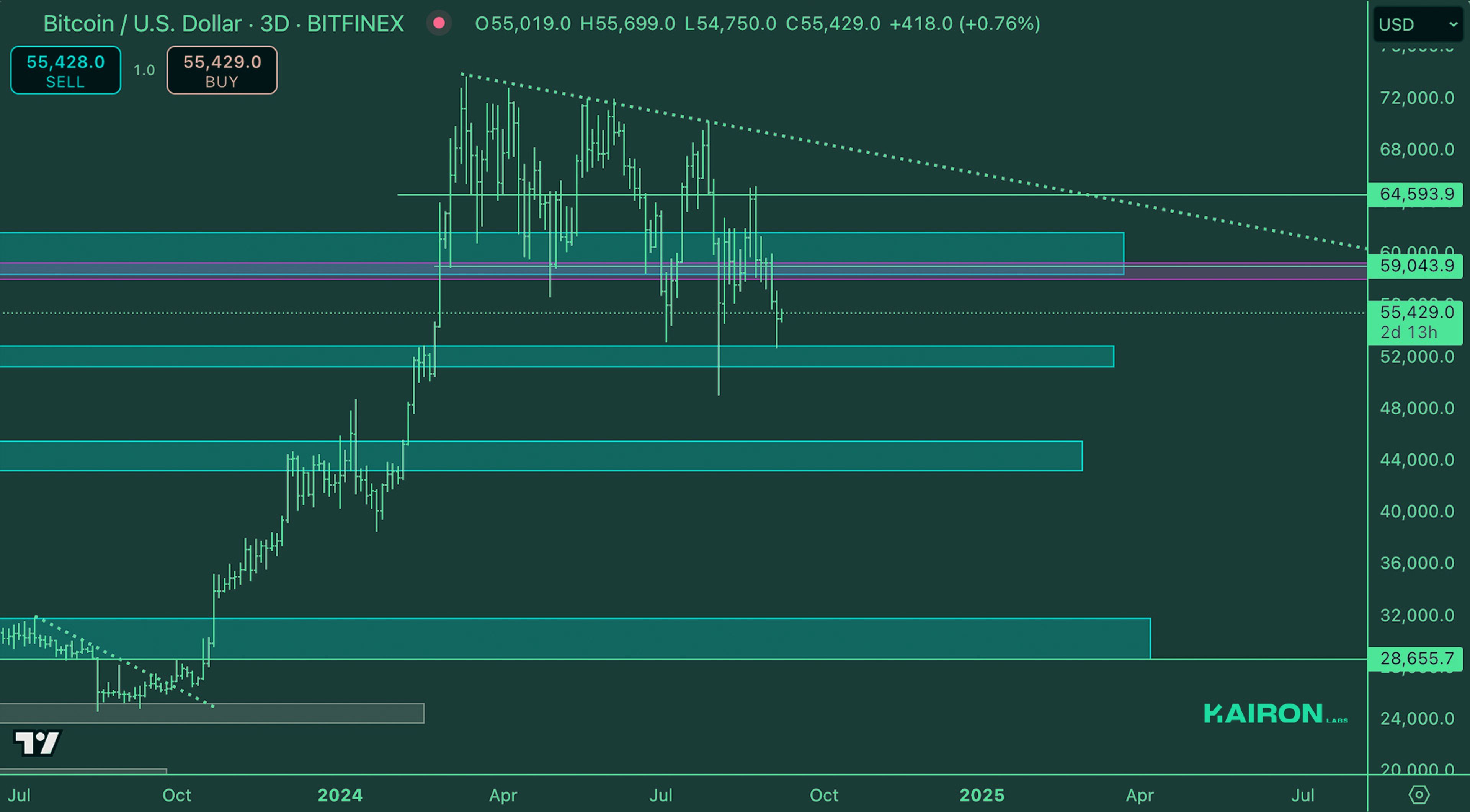 Crypto Market Pulse: September 9, 2024: Kairon Labs Crypto Market Insights - BTC