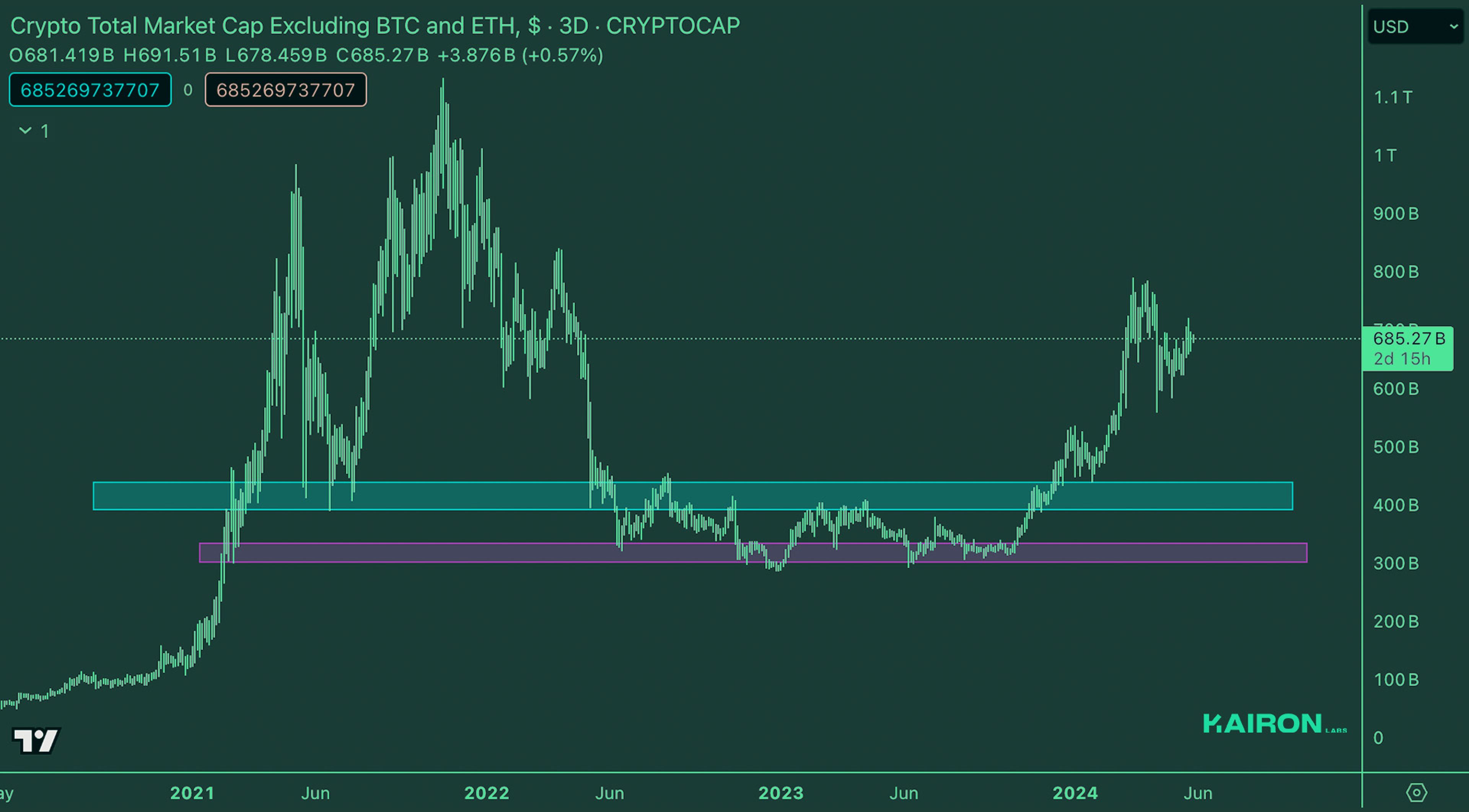 USD Market | Kairon Labs Crypto Market Maker Trader Insight - May 27, 2024
