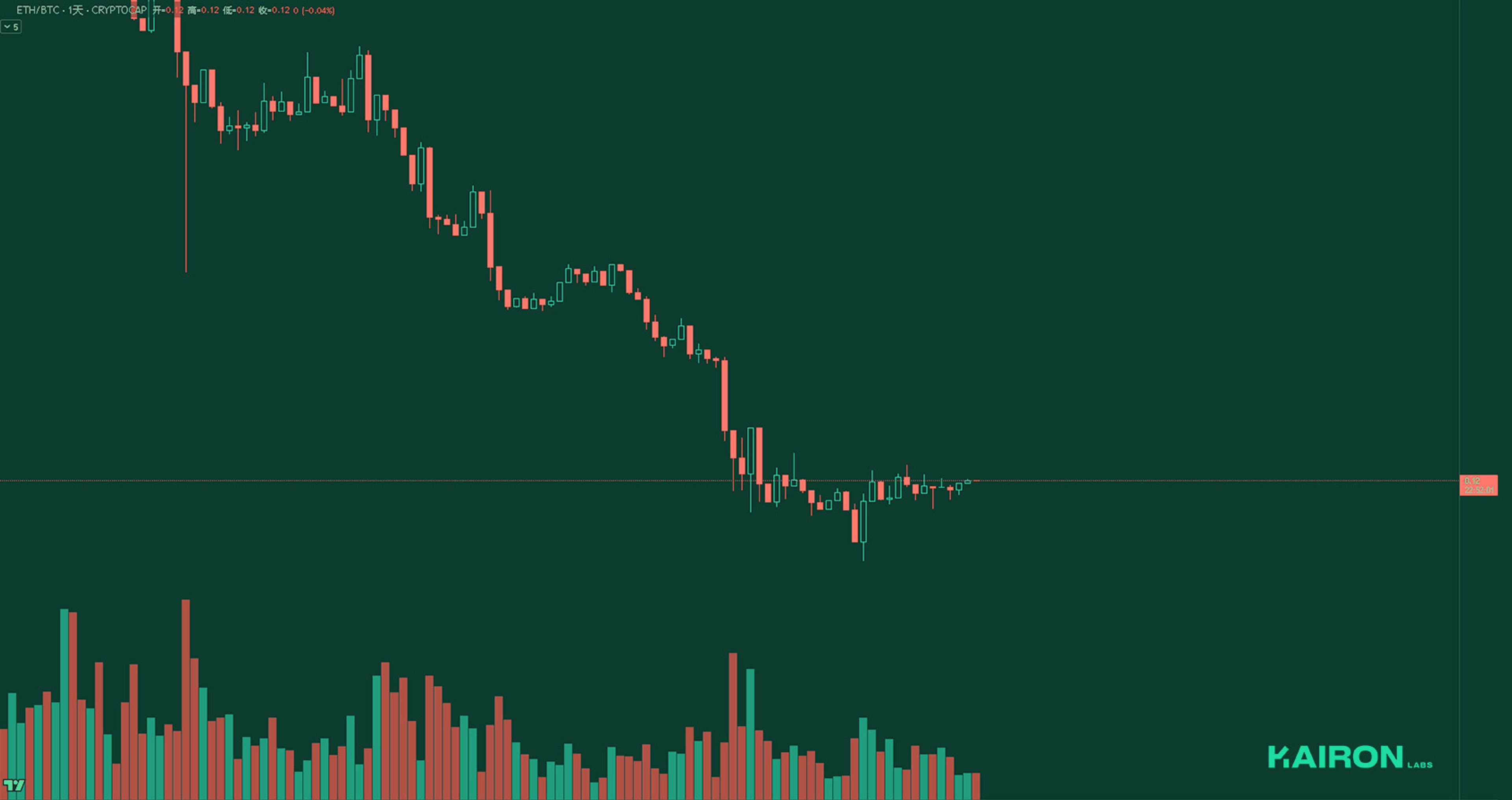 ETH/BTC chart | Kairon Labs Crypto Market Pulse - May 5, 2025