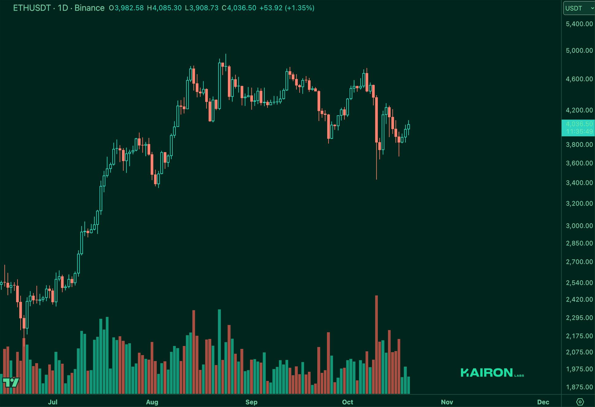 ETH chart | Kairon Labs Crypto Market Pulse - October 21, 2025