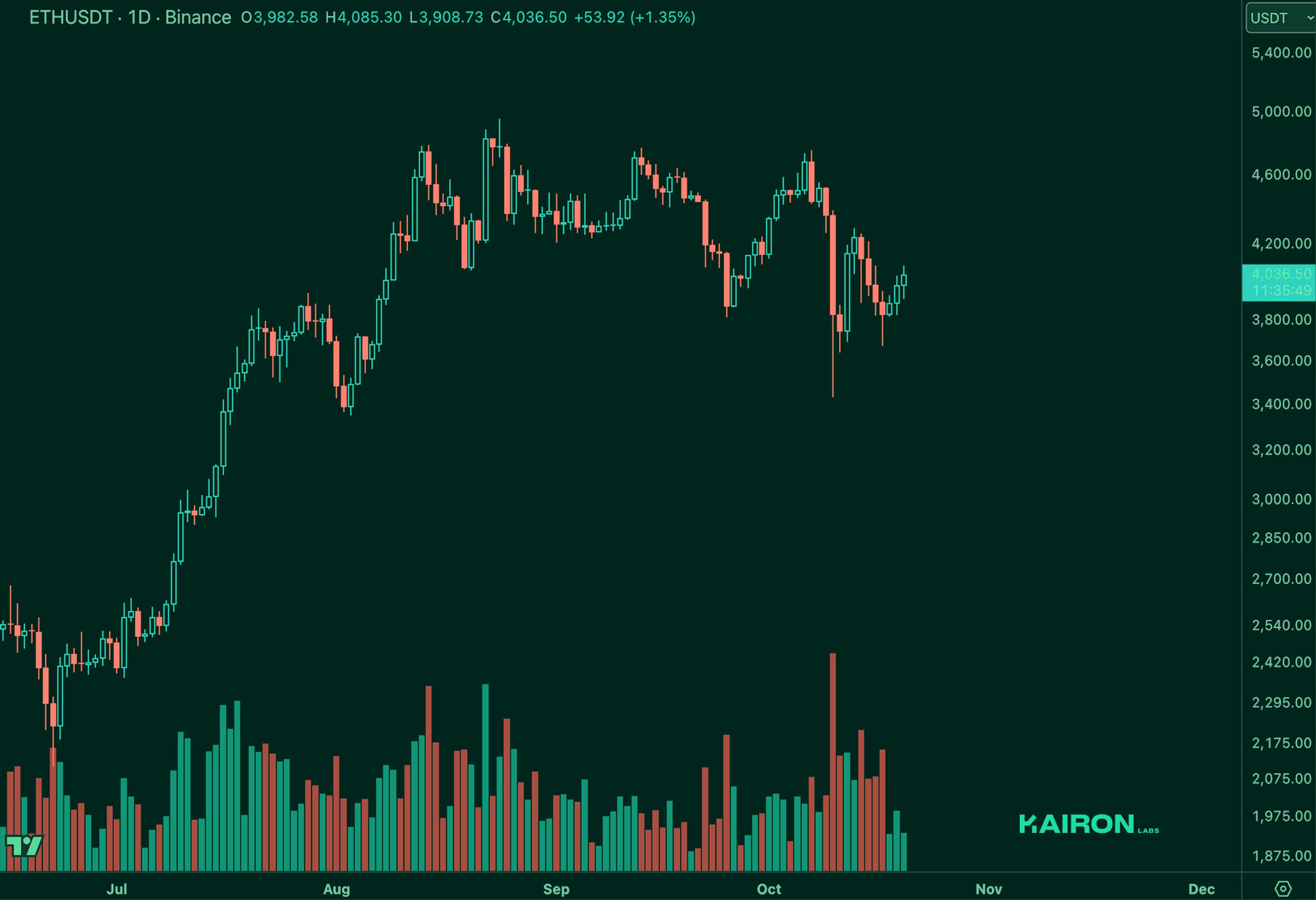 ETH chart | Kairon Labs Crypto Market Pulse - October 21, 2025