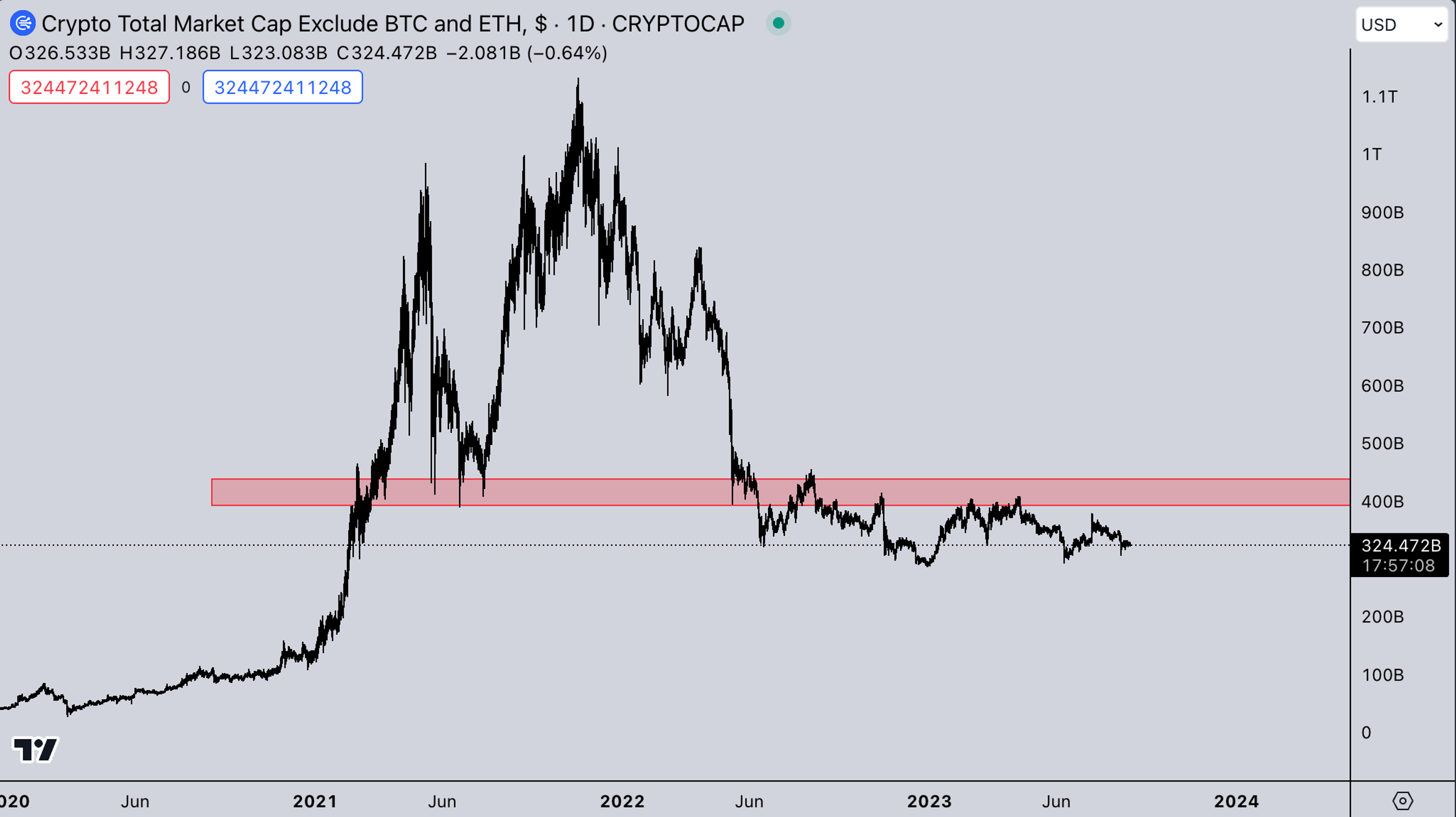 TOTAL 3 - USD | Crypto Market Weekly Analysis by Kairon Labs (Crypto Market Makers)