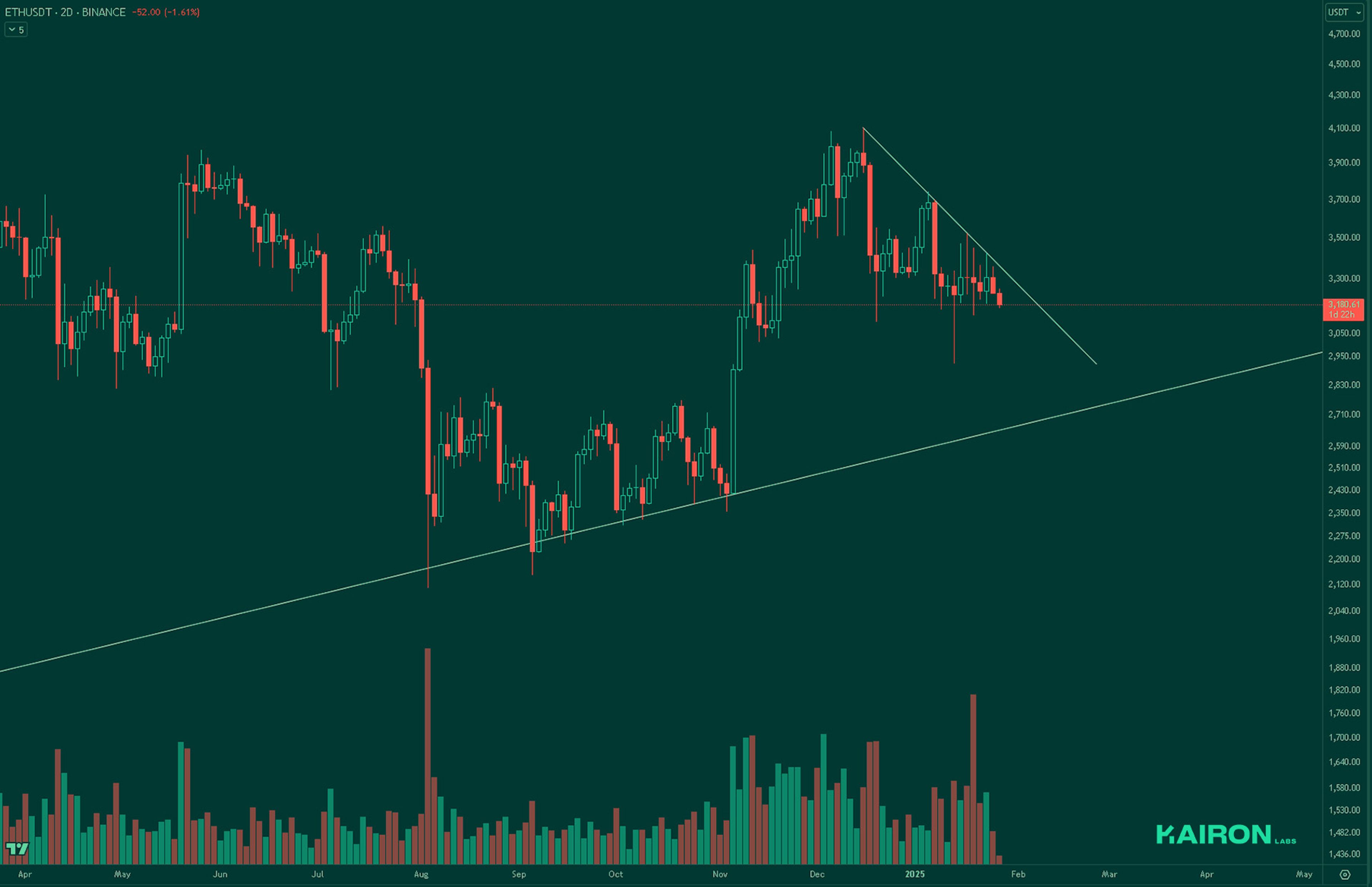 ETH chart | Kairon Labs Crypto Market Pulse - January 27, 2025