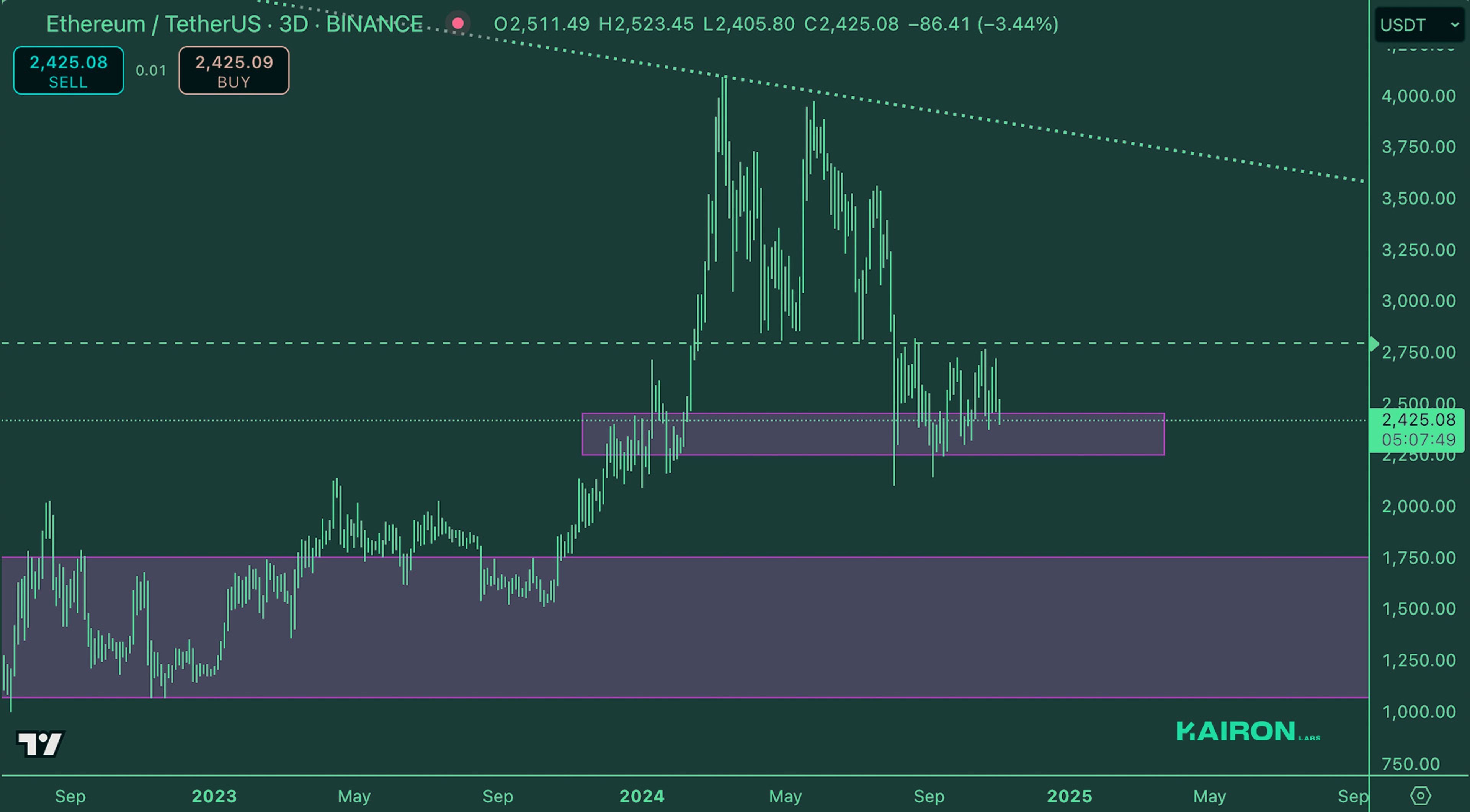 Crypto Market Pulse: November 5, 2024: Kairon Labs Crypto Market Insights - ETH