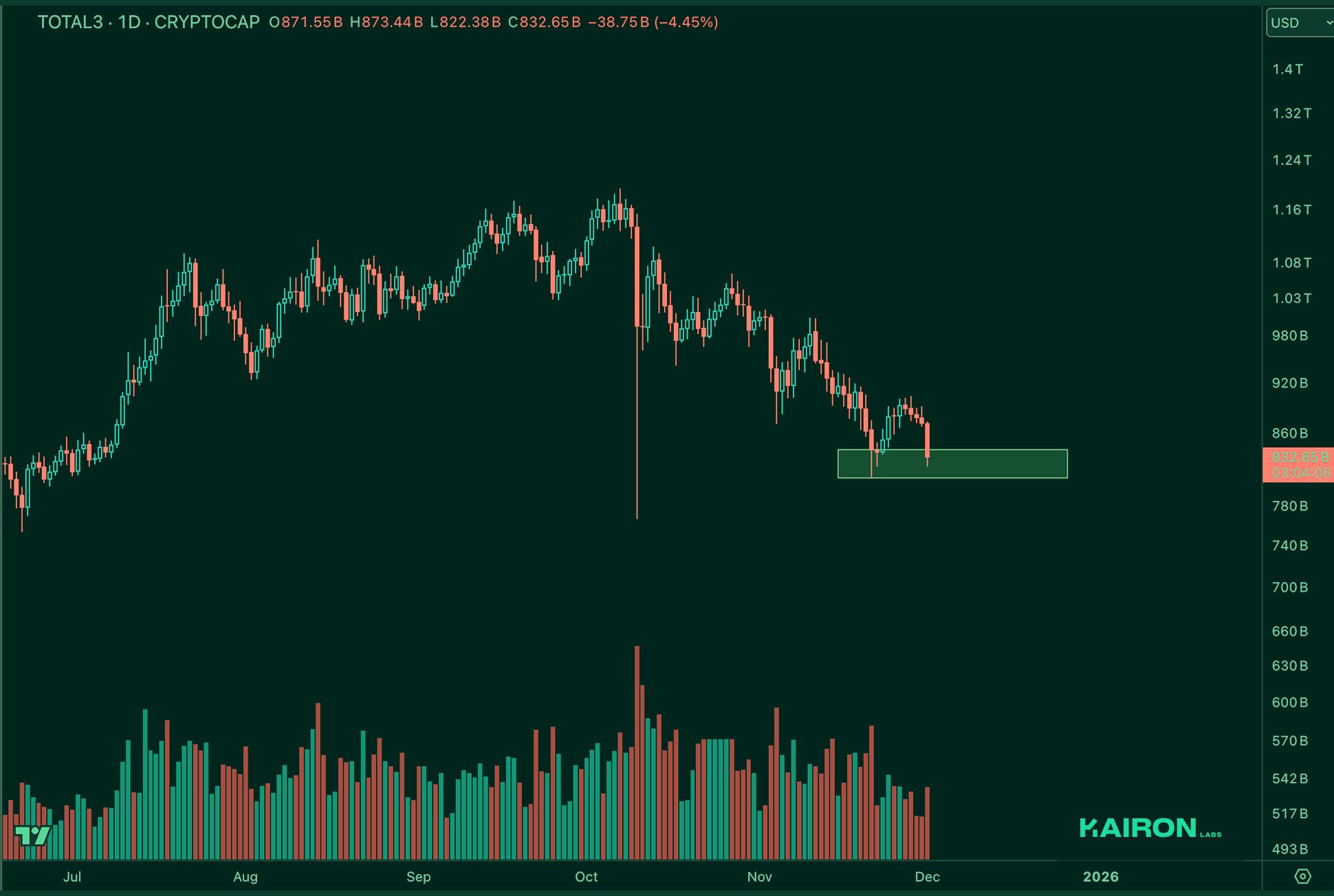 TOTAL3 chart | Kairon Labs Crypto Market Pulse - December 02, 2025