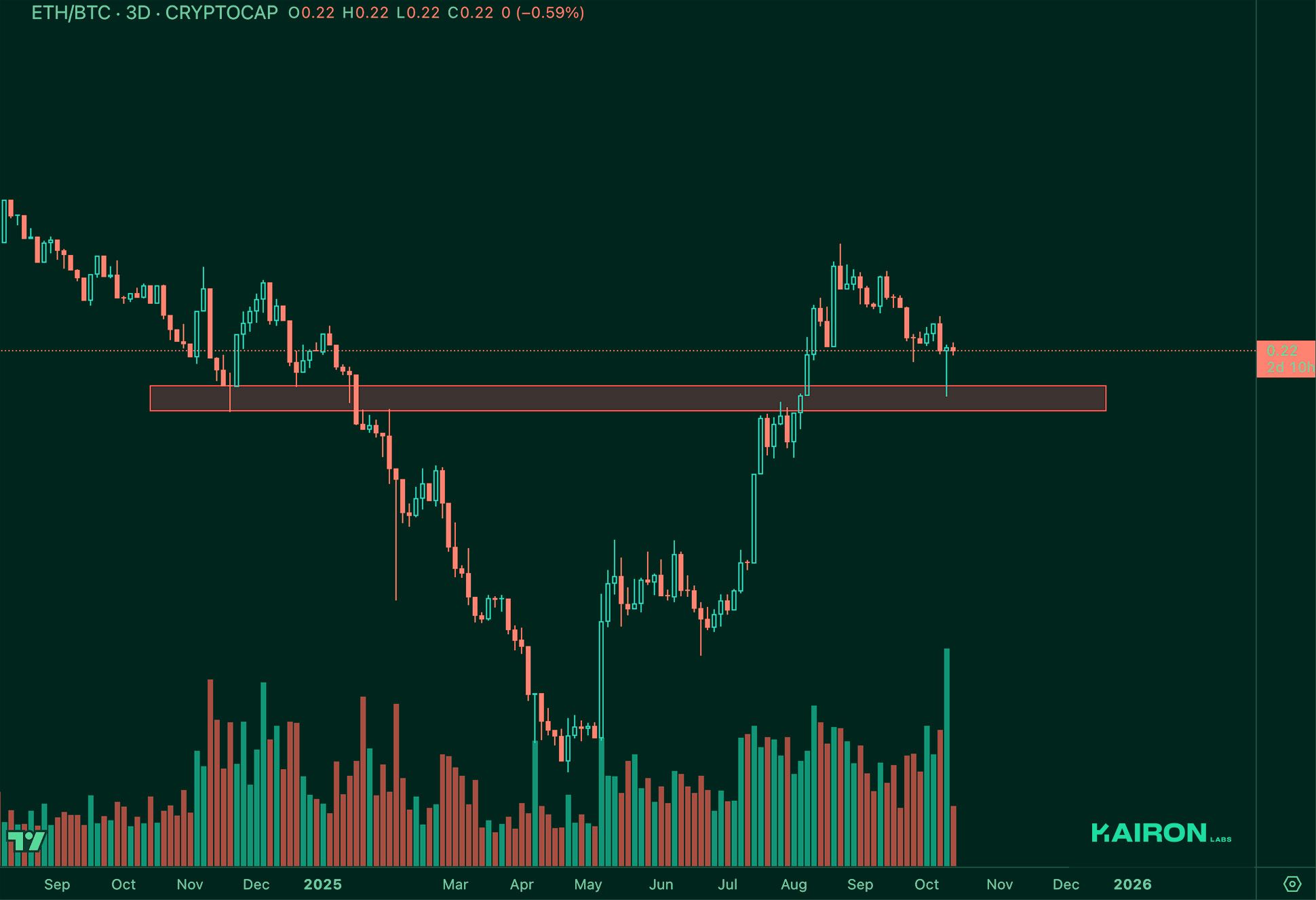 ETH/BTC chart | Kairon Labs Crypto Market Pulse - October 14, 2025